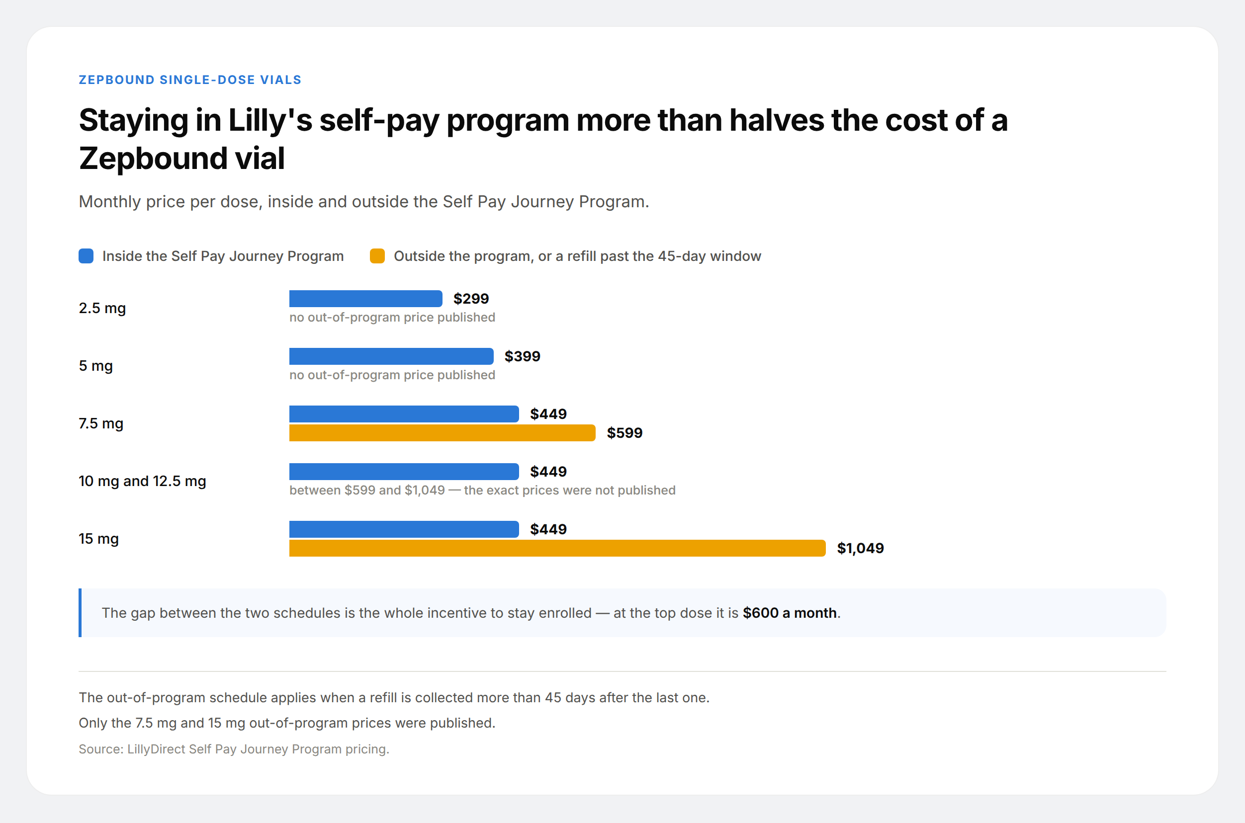 Grouped bar chart of Zepbound vial pricing by dose, from $299 inside the self-pay program to $1,049 outside it at the 15 mg dose.