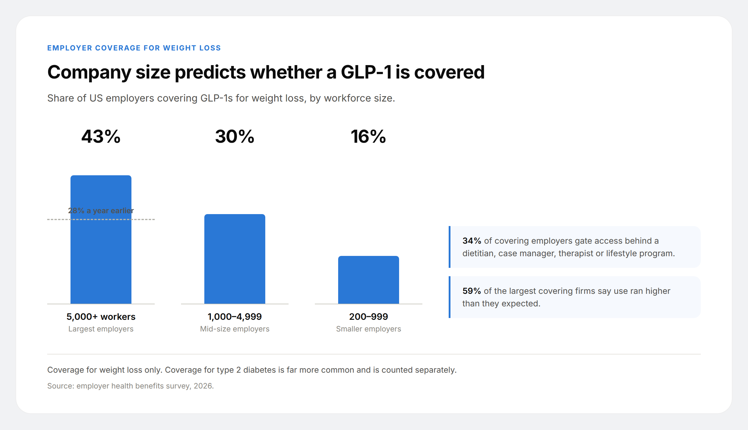 Column chart of US employer GLP-1 weight-loss coverage: 43% at firms with 5,000 or more workers, 30% at 1,000 to 4,999 and 16% at 200 to 999.