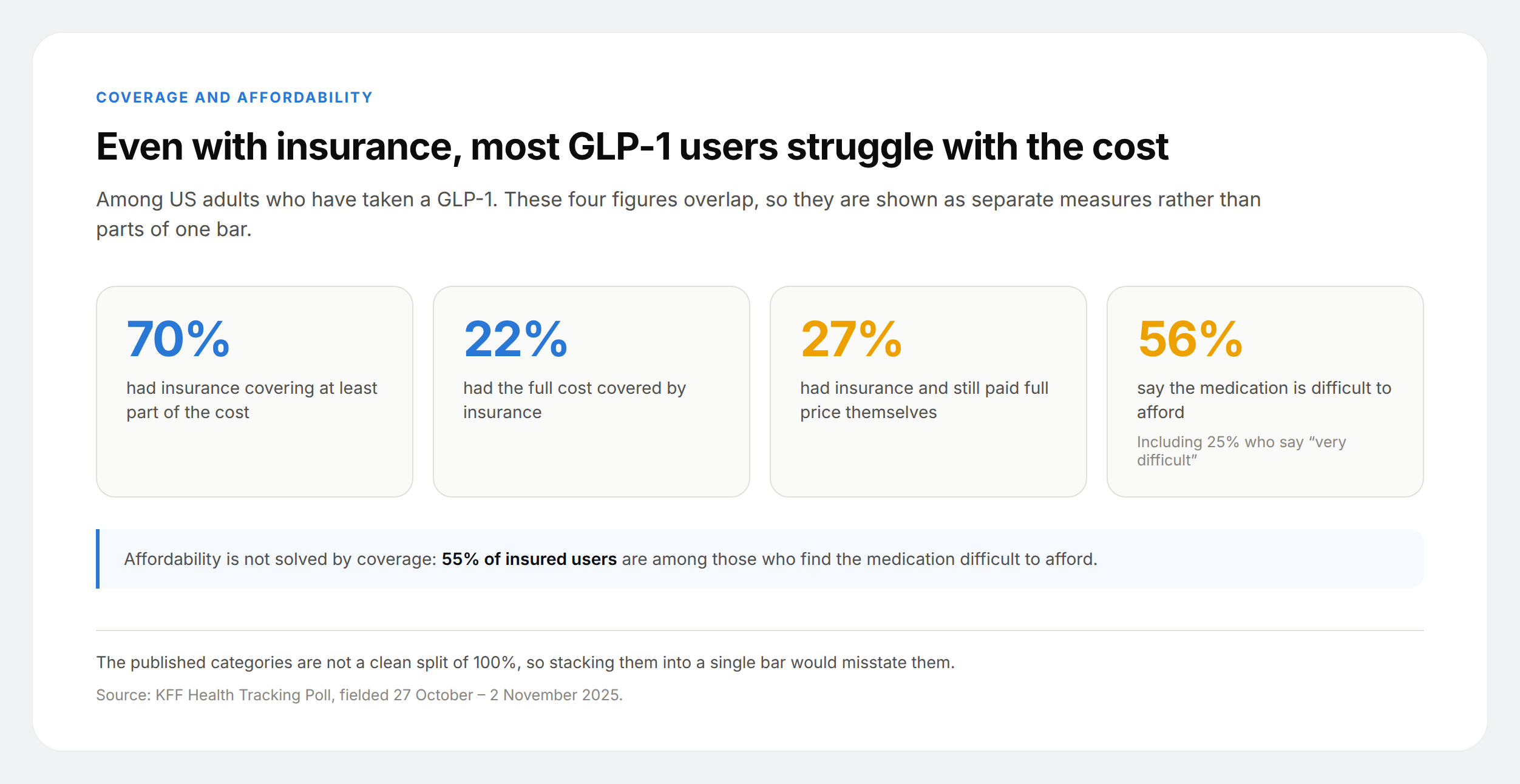 Four stat tiles: 70% of GLP-1 users had some insurance coverage, 22% had full coverage, 27% paid full price anyway and 56% find the drug difficult to afford.