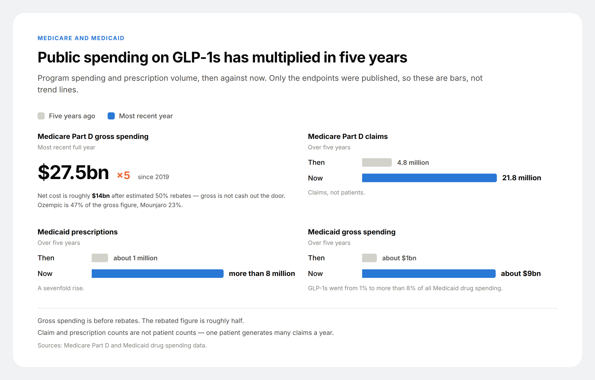 Four panels showing Medicare Part D GLP-1 spending at $27.5 billion, claims rising from 4.8 to 21.8 million, and Medicaid prescriptions and spending rising sevenfold.