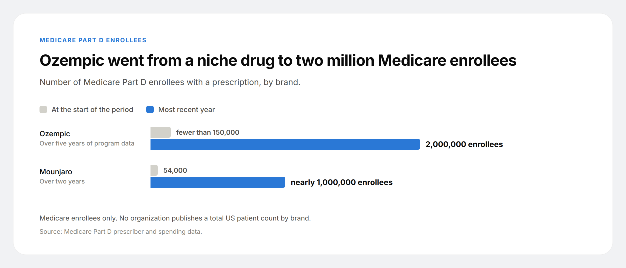 Bar chart showing Ozempic Medicare Part D enrollees rising from under 150,000 to 2 million and Mounjaro from 54,000 to nearly 1 million.