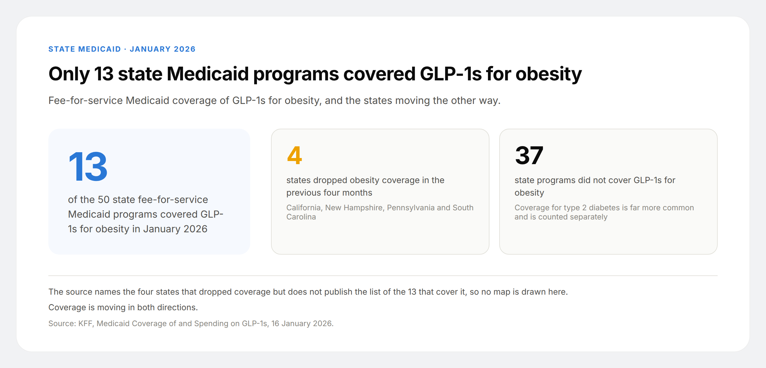 Stat tiles showing 13 of 50 state Medicaid programs covered GLP-1s for obesity in January 2026 and four states dropped coverage in the previous four months.