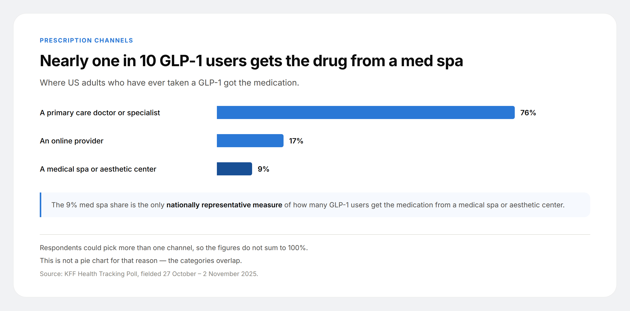 Horizontal bar chart of GLP-1 prescription channels: 76% from a doctor, 17% from an online provider and 9% from a medical spa or aesthetic center.
