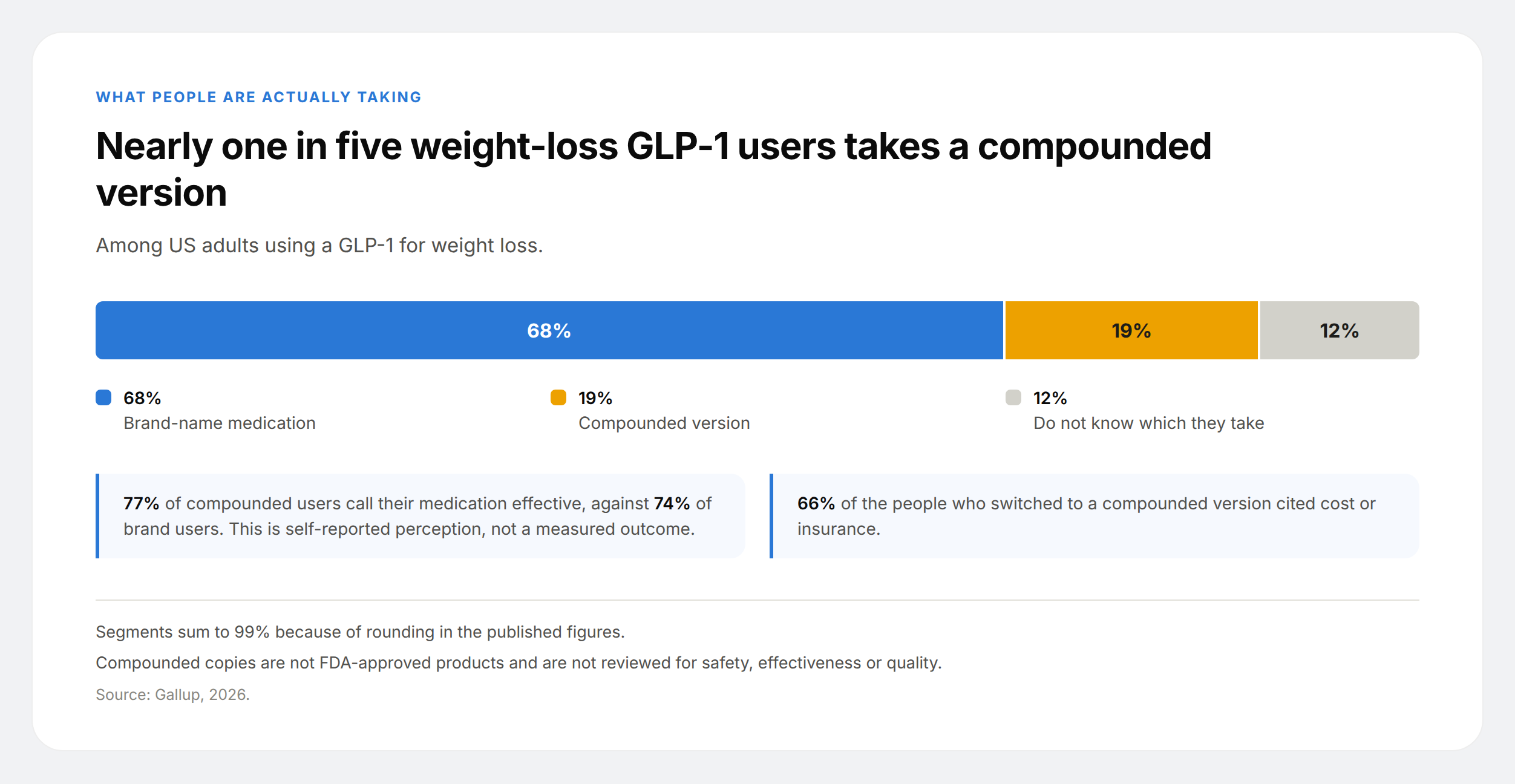Stacked bar showing 68% of weight-loss GLP-1 users take a brand-name drug, 19% a compounded version and 12% do not know.