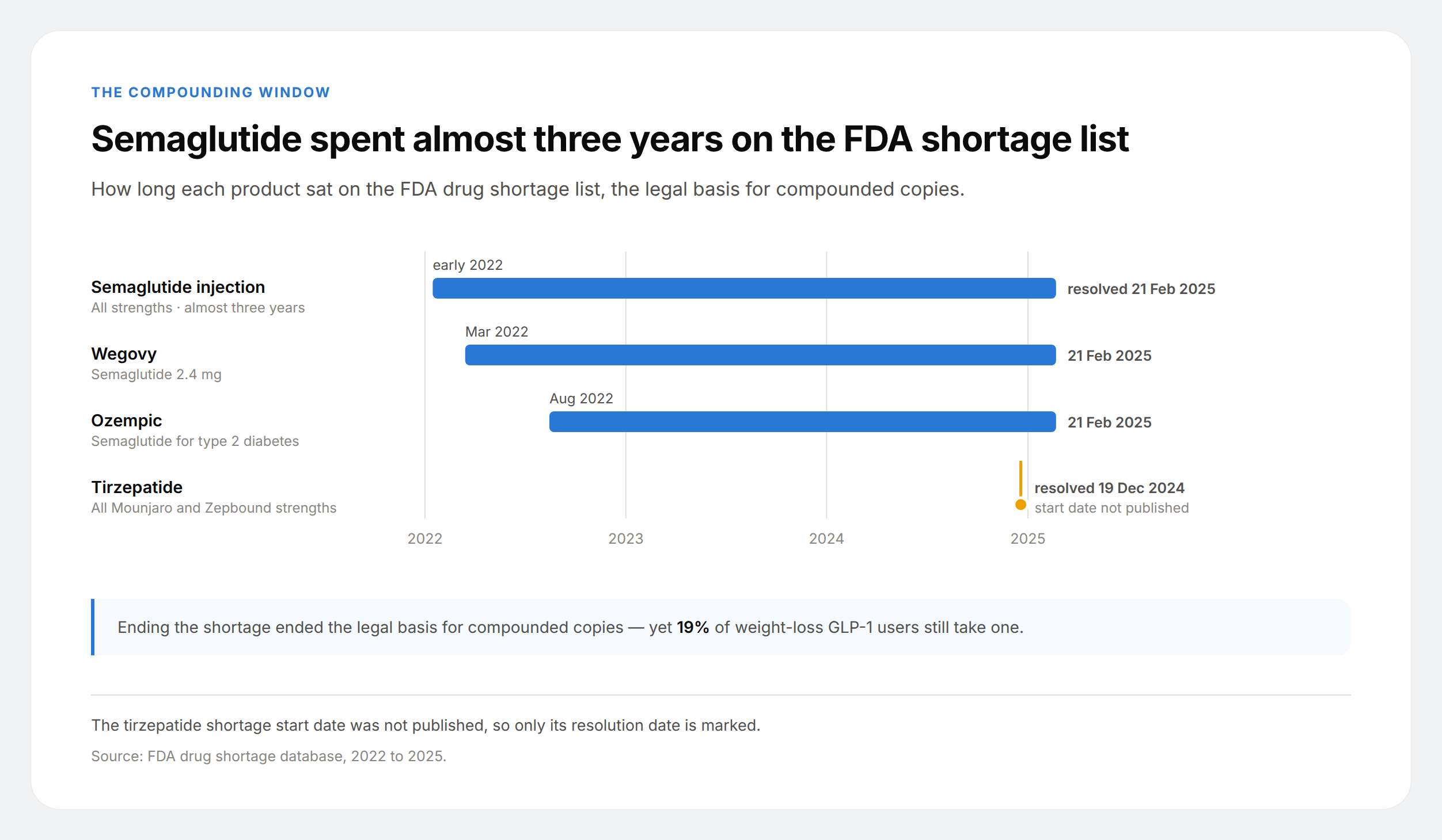 Gantt-style timeline showing semaglutide injection on the FDA shortage list from early 2022 until 21 February 2025 and tirzepatide resolving in December 2024.