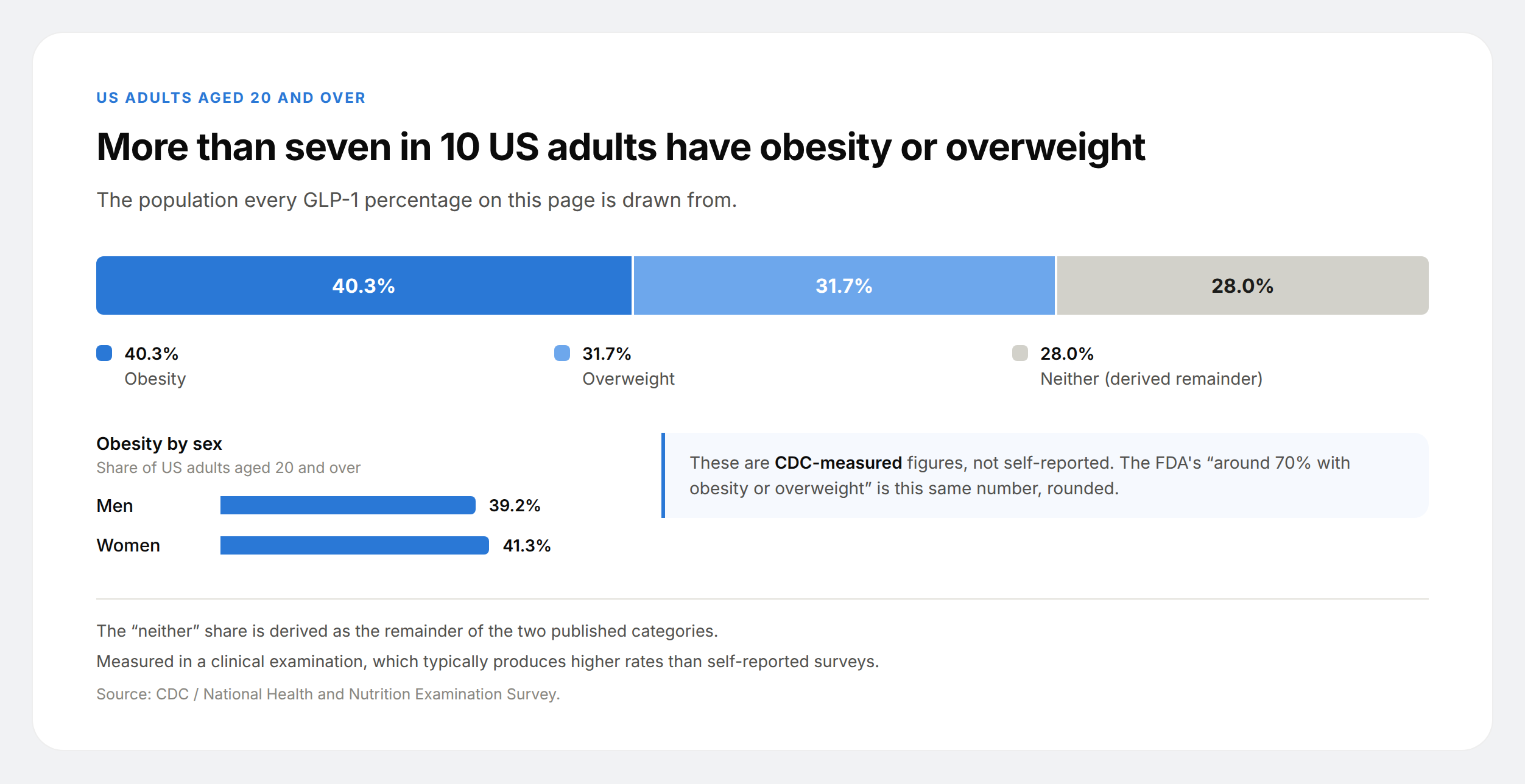 Stacked bar showing 40.3% of US adults have obesity, 31.7% are overweight and 28% are neither.