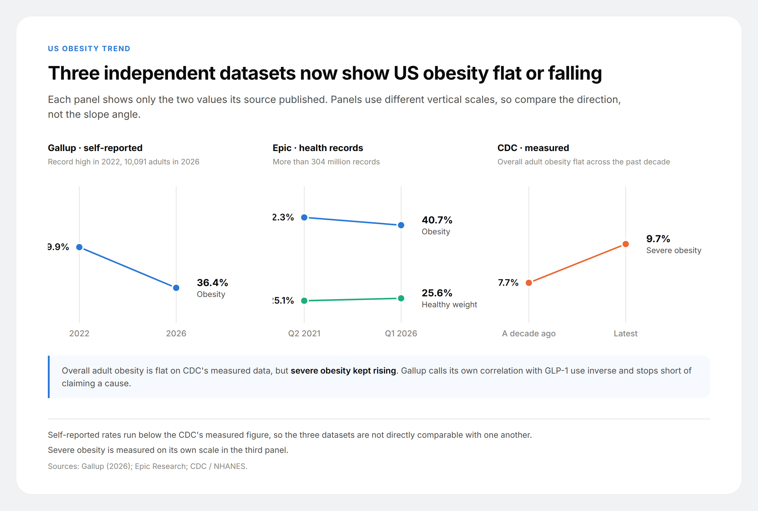Three small slope panels showing US obesity falling from 39.9% to 36.4% on Gallup, 42.3% to 40.7% on Epic records, and severe obesity rising from 7.7% to 9.7%.