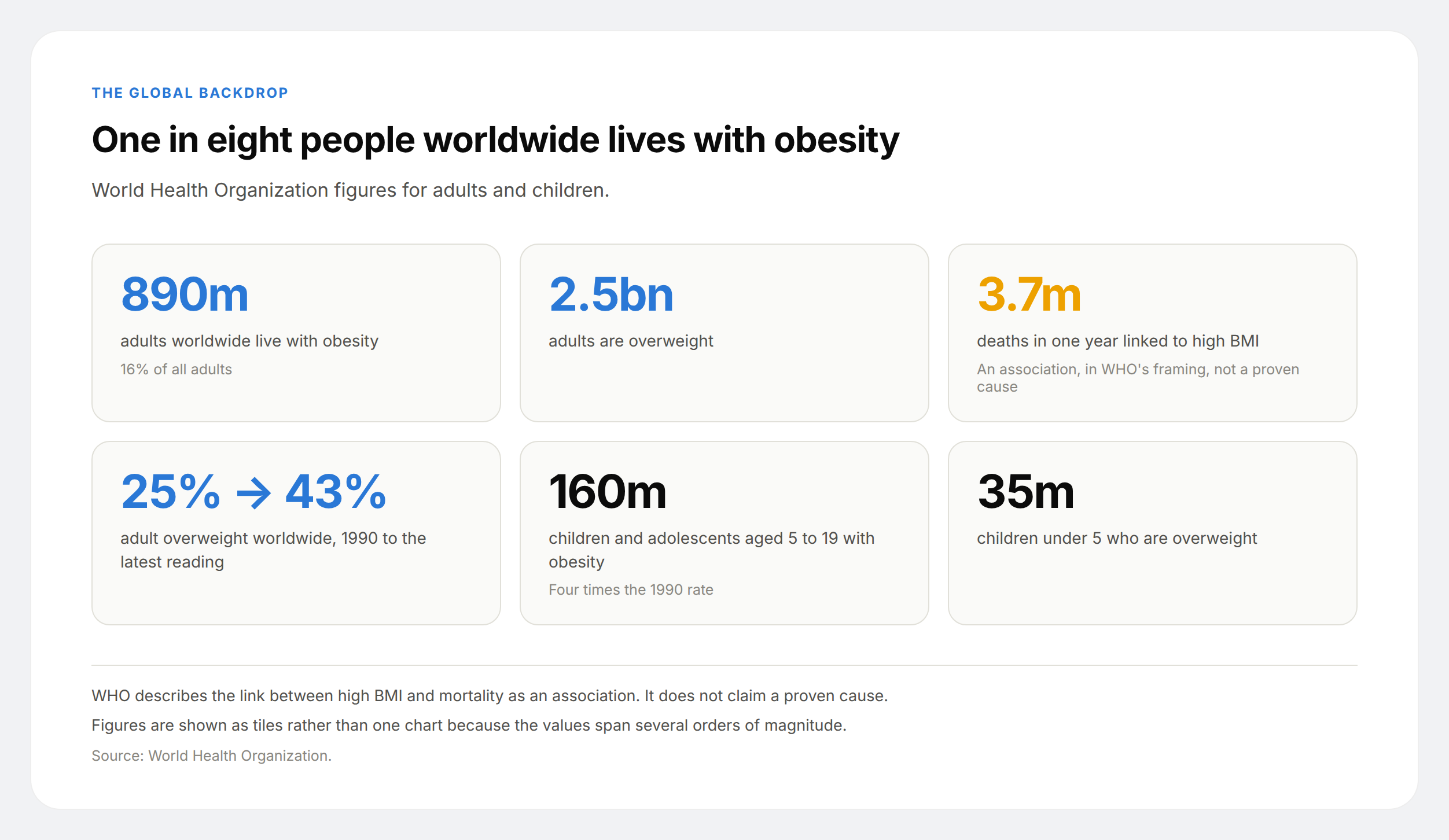 Stat tiles of World Health Organization obesity figures: 890 million adults with obesity, 2.5 billion overweight and 160 million children aged 5 to 19 with obesity.