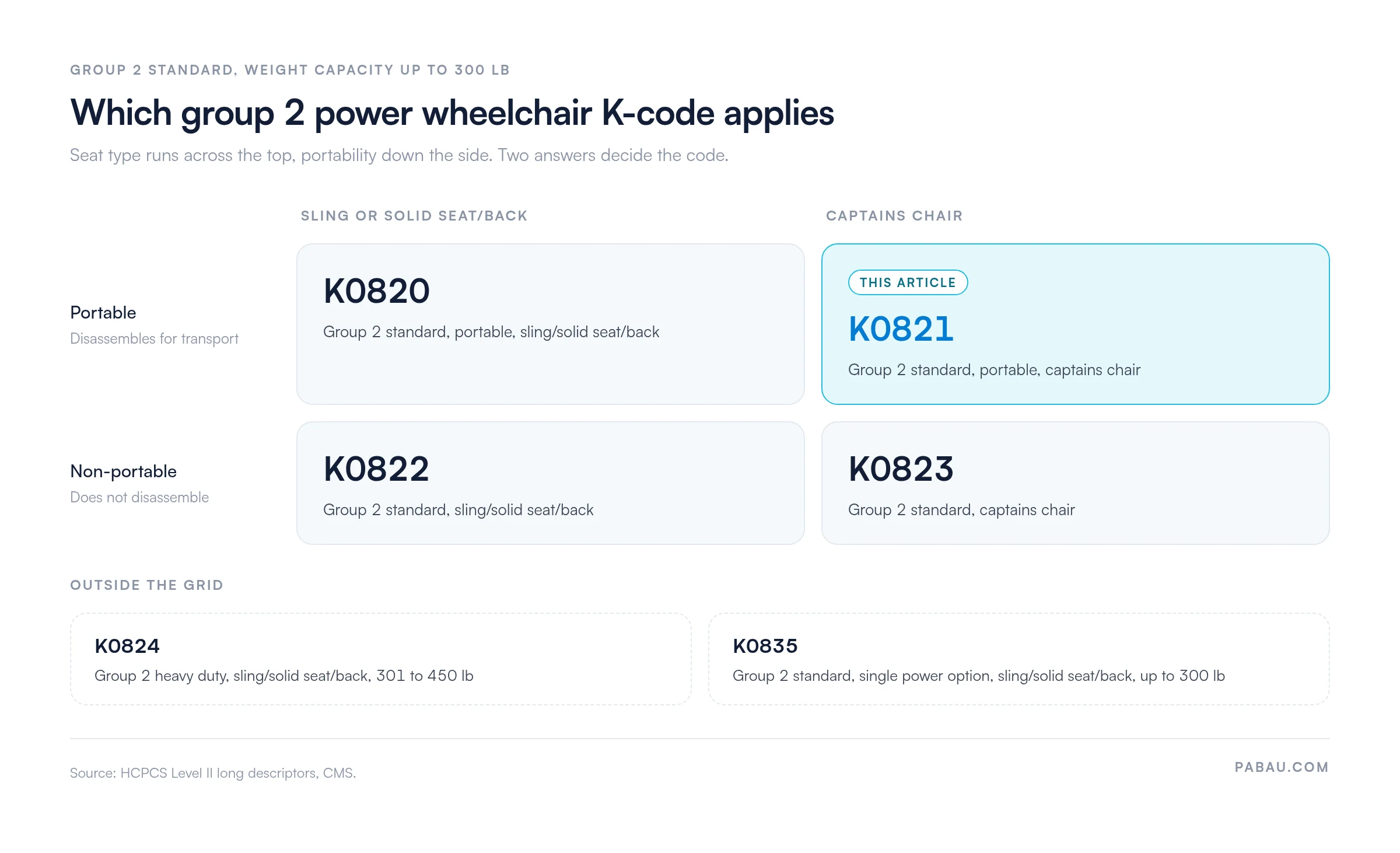 Grid of group 2 power wheelchair HCPCS codes: portable with sling or solid seat/back is K0820, portable with captains chair is K0821, non-portable sling or solid seat/back is K0822, non-portable captains chair is K0823, all up to 300 lb; K0824 is group 2 heavy duty 301 to 450 lb and K0835 is group 2 standard with a single power option