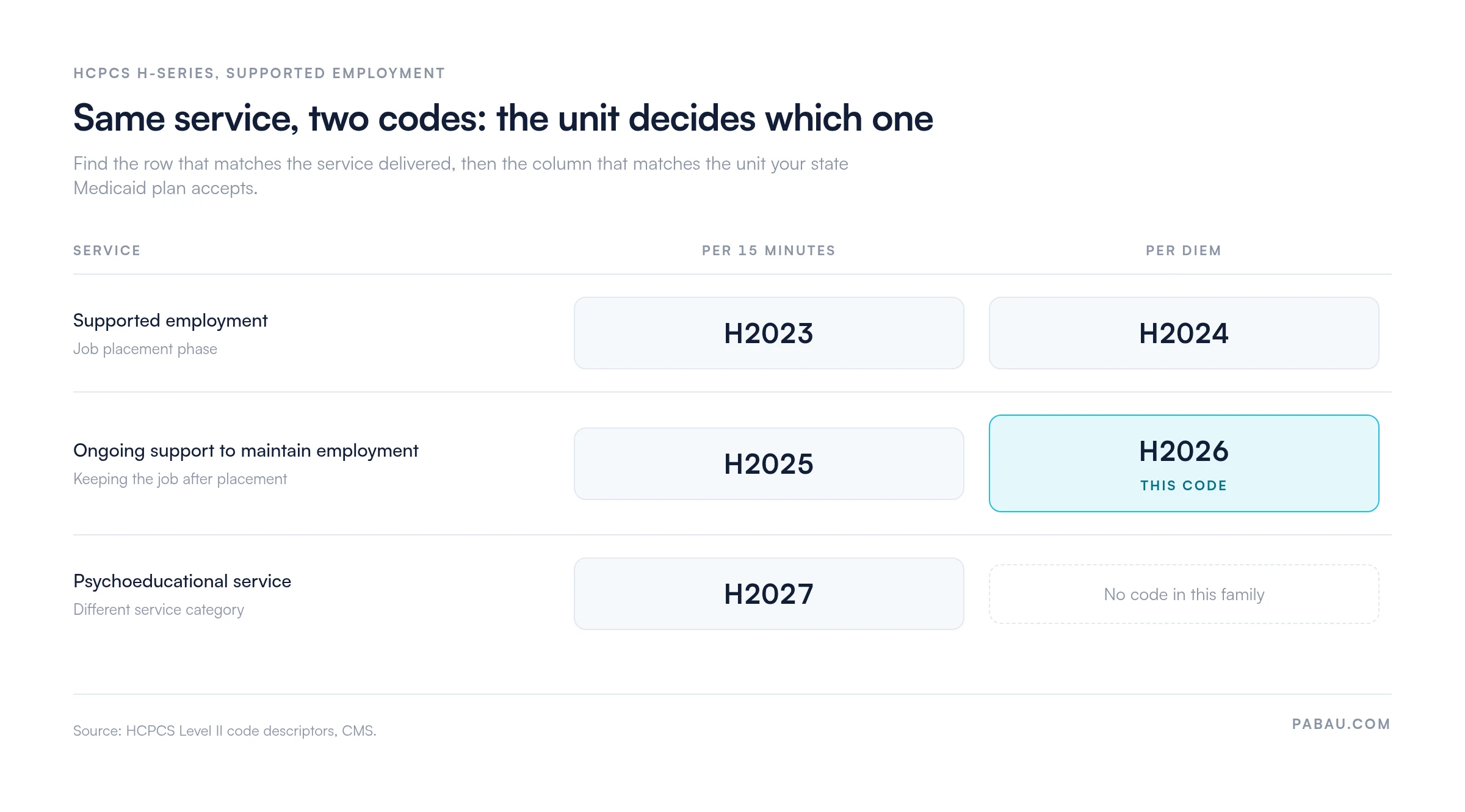Grid comparing HCPCS H2023-H2027 supported employment codes by unit