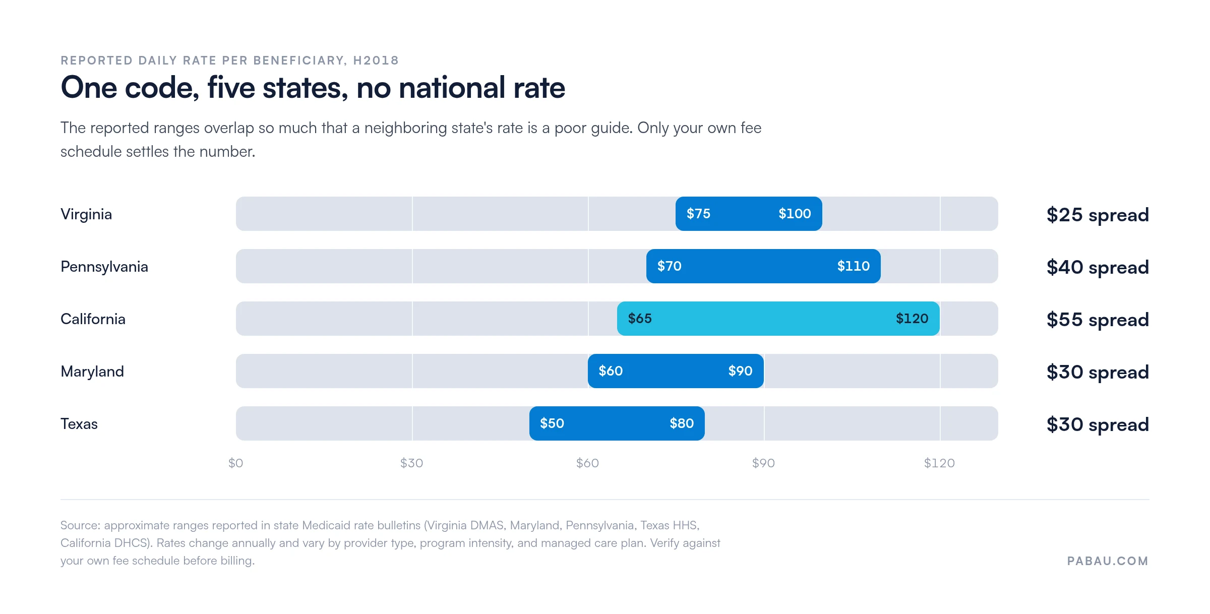 Range bars of reported H2018 per diem Medicaid rates by state: Virginia $75 to $100, Pennsylvania $70 to $110, California $65 to $120, Maryland $60 to $90, Texas $50 to $80 per day