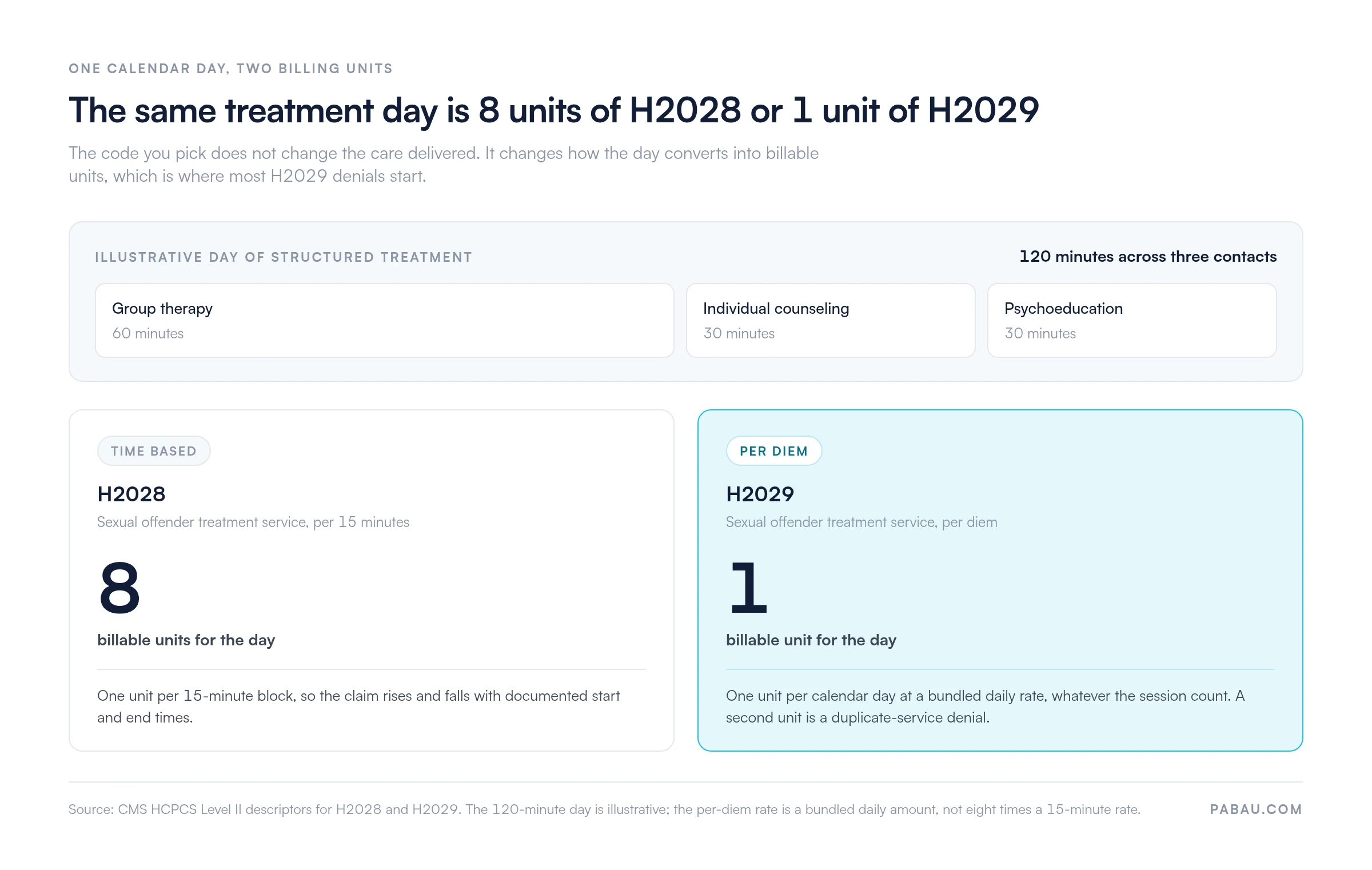 Comparison of H2028 time-based units versus H2029 per diem billing