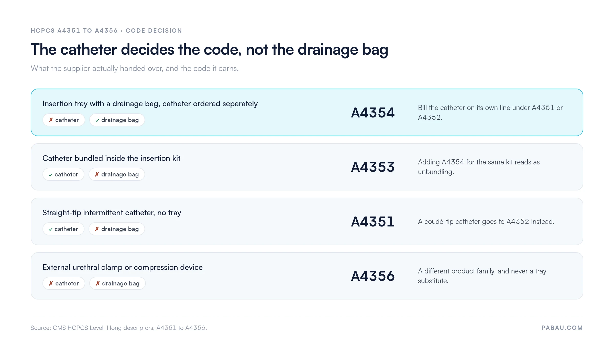 Decision table for HCPCS A4351-A4356 insertion tray and catheter codes