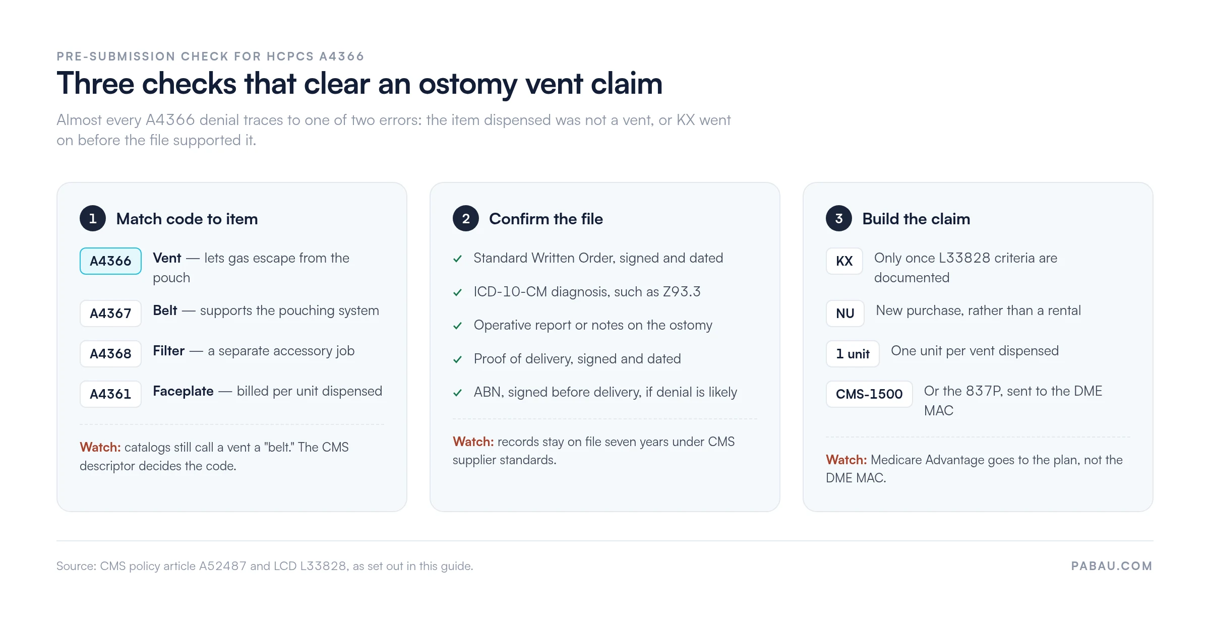 Three-step pre-submission checklist for HCPCS A4366 ostomy vent claims