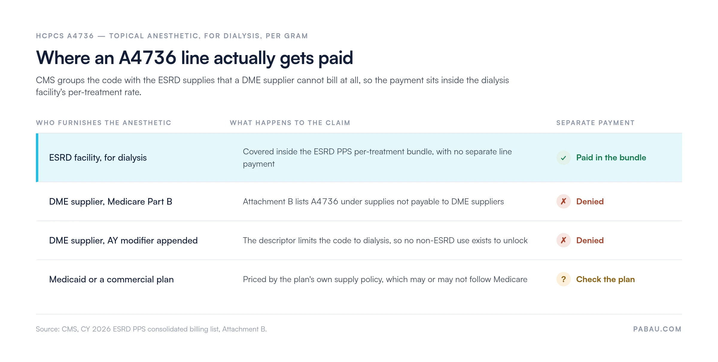 Table showing where A4736 pays: ESRD PPS bundle, DME claim denied, payer policies vary