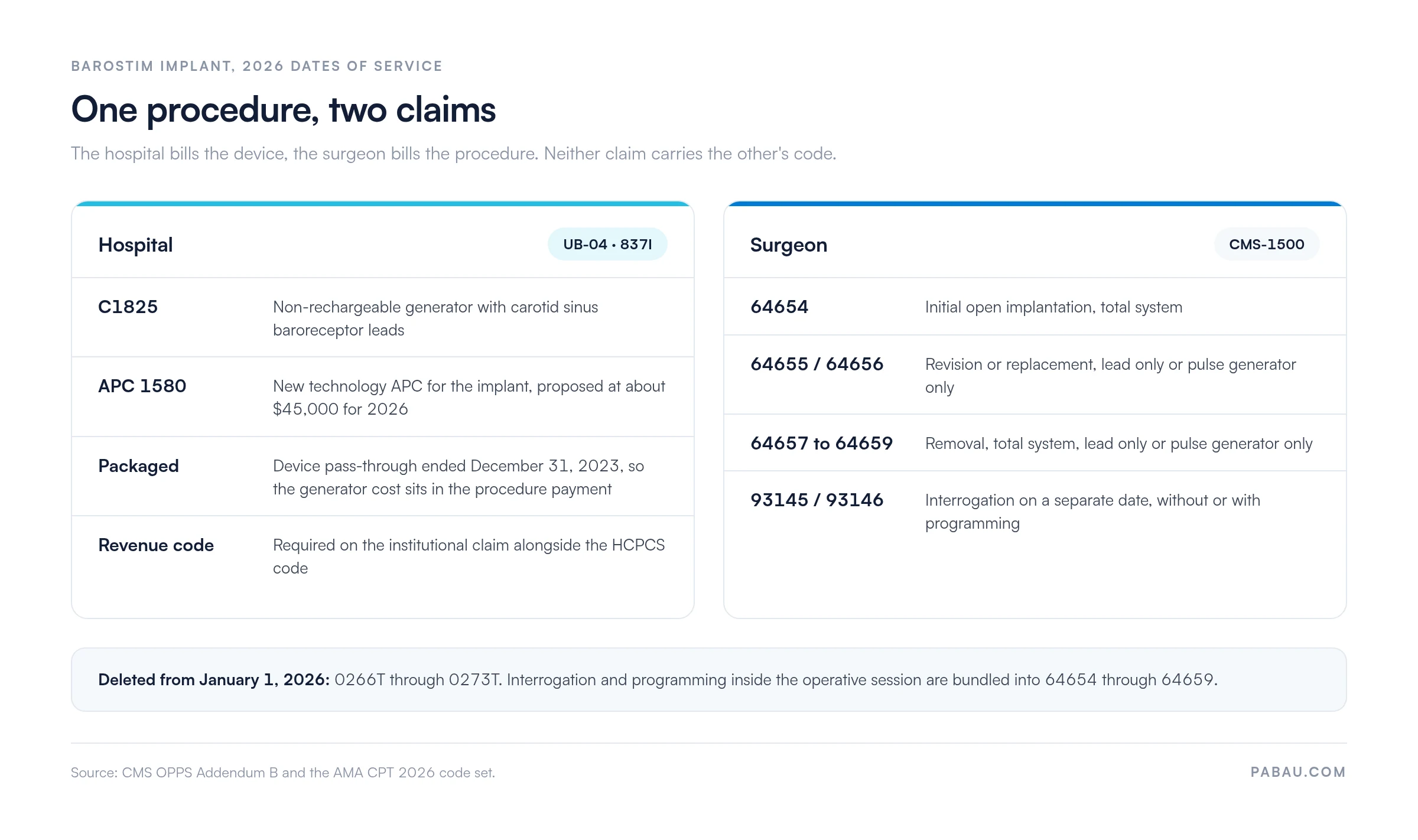 Two-column diagram of Barostim billing: hospital HCPCS C1825 claim vs surgeon CPT code claim