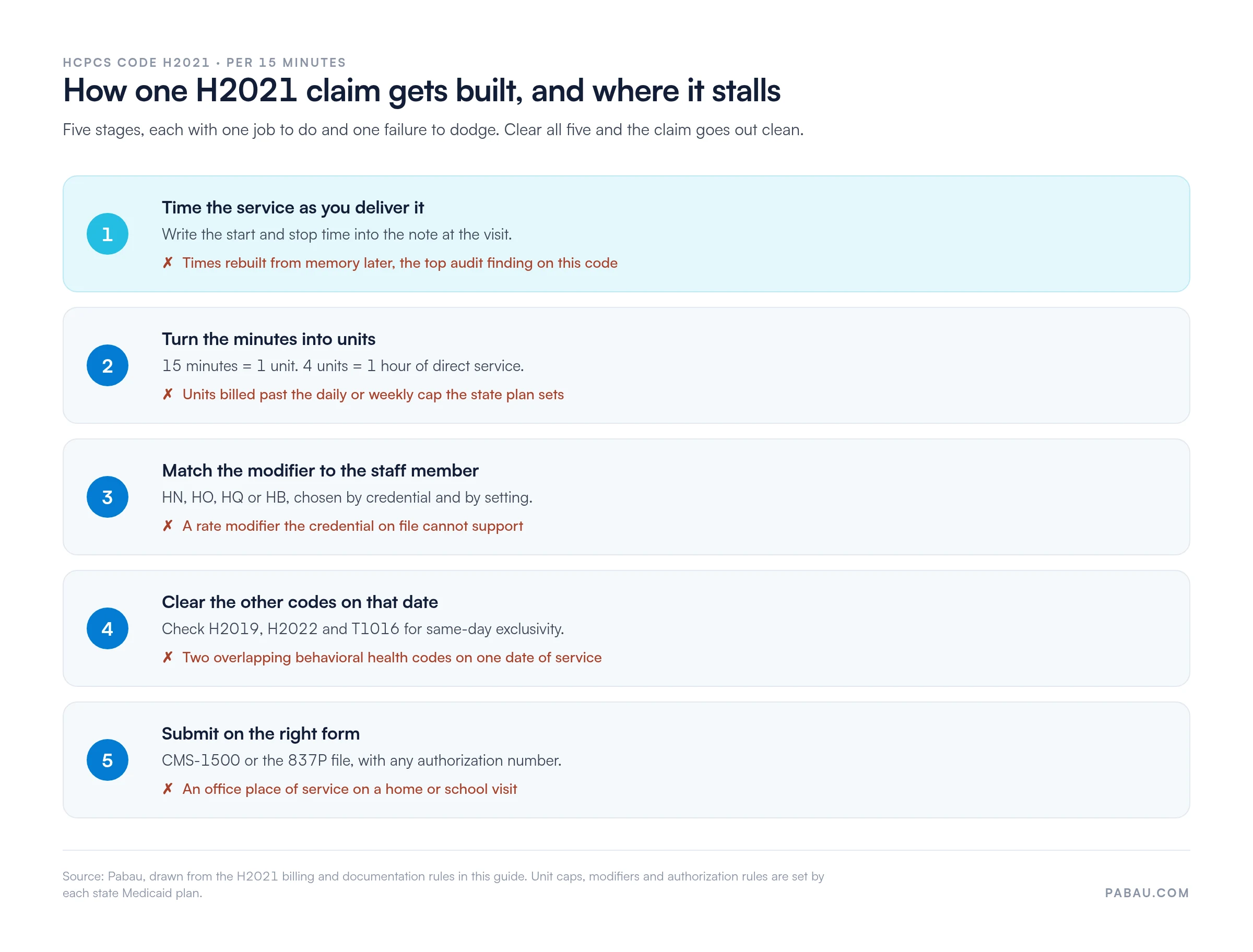 Five-stage flow for building an HCPCS code H2021 claim
