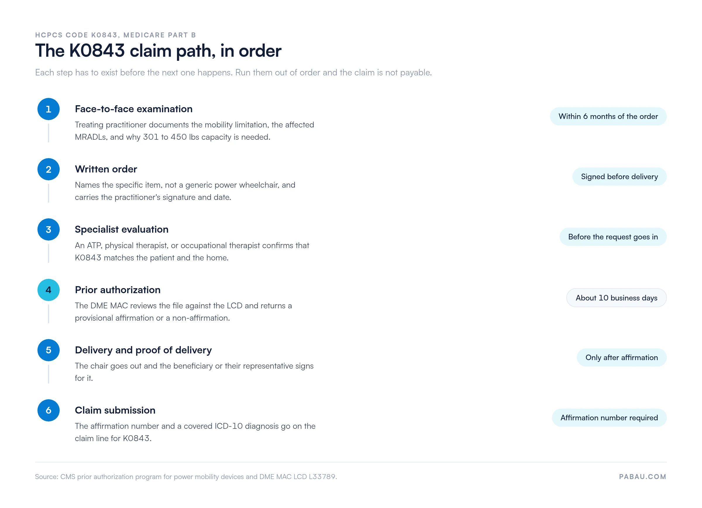 Six-step K0843 claim path: face-to-face exam within 6 months of the order, written order signed before delivery, ATP or therapist evaluation, prior authorization decided in about 10 business days, delivery only after affirmation, then a claim carrying the affirmation number