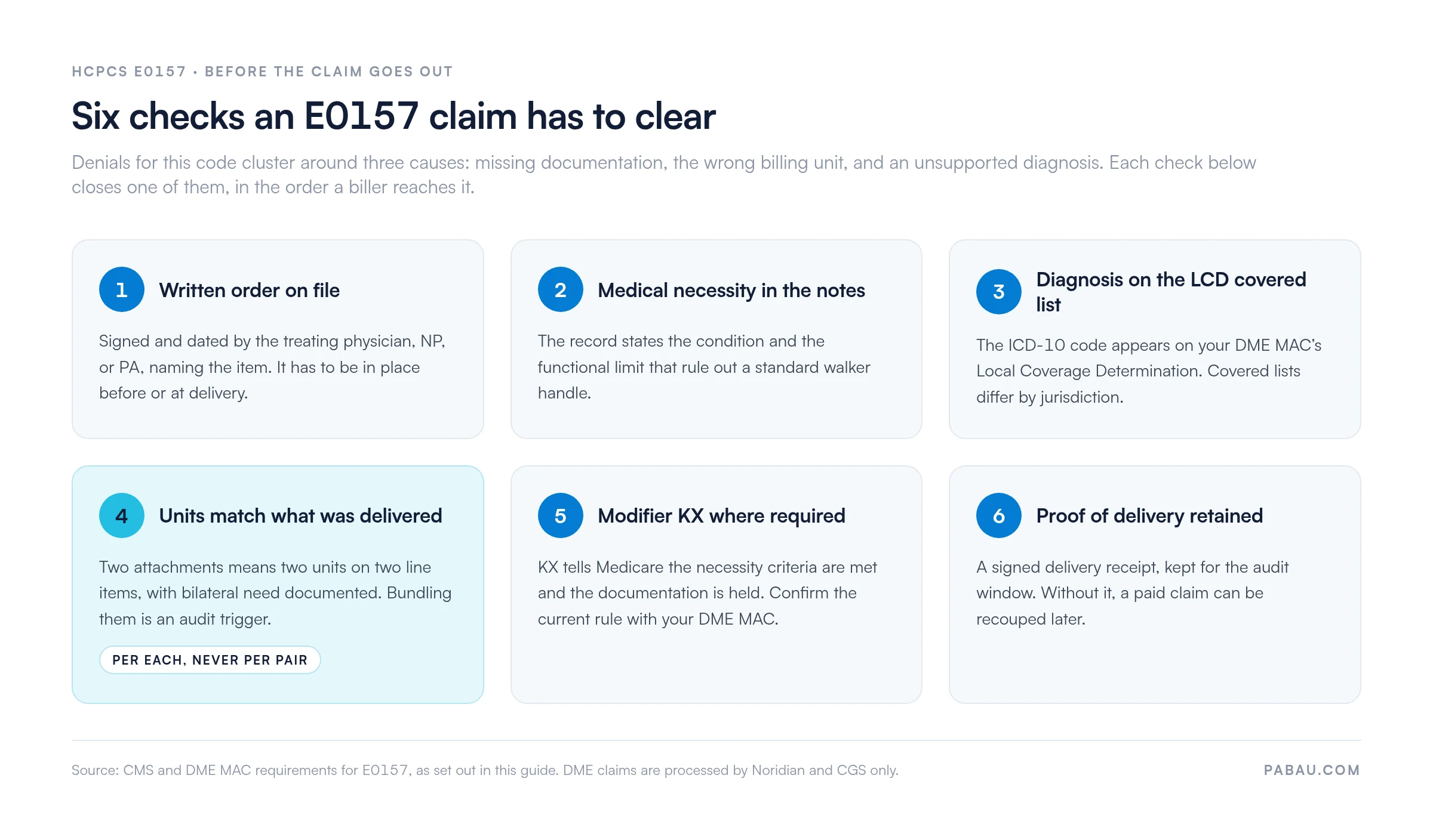 Six pre-submission checks for an HCPCS E0157 claim: written order signed before delivery, medical necessity in the notes, ICD-10 code on the DME MAC LCD covered list, units billed per each and never per pair, modifier KX where required, and a signed proof of delivery
