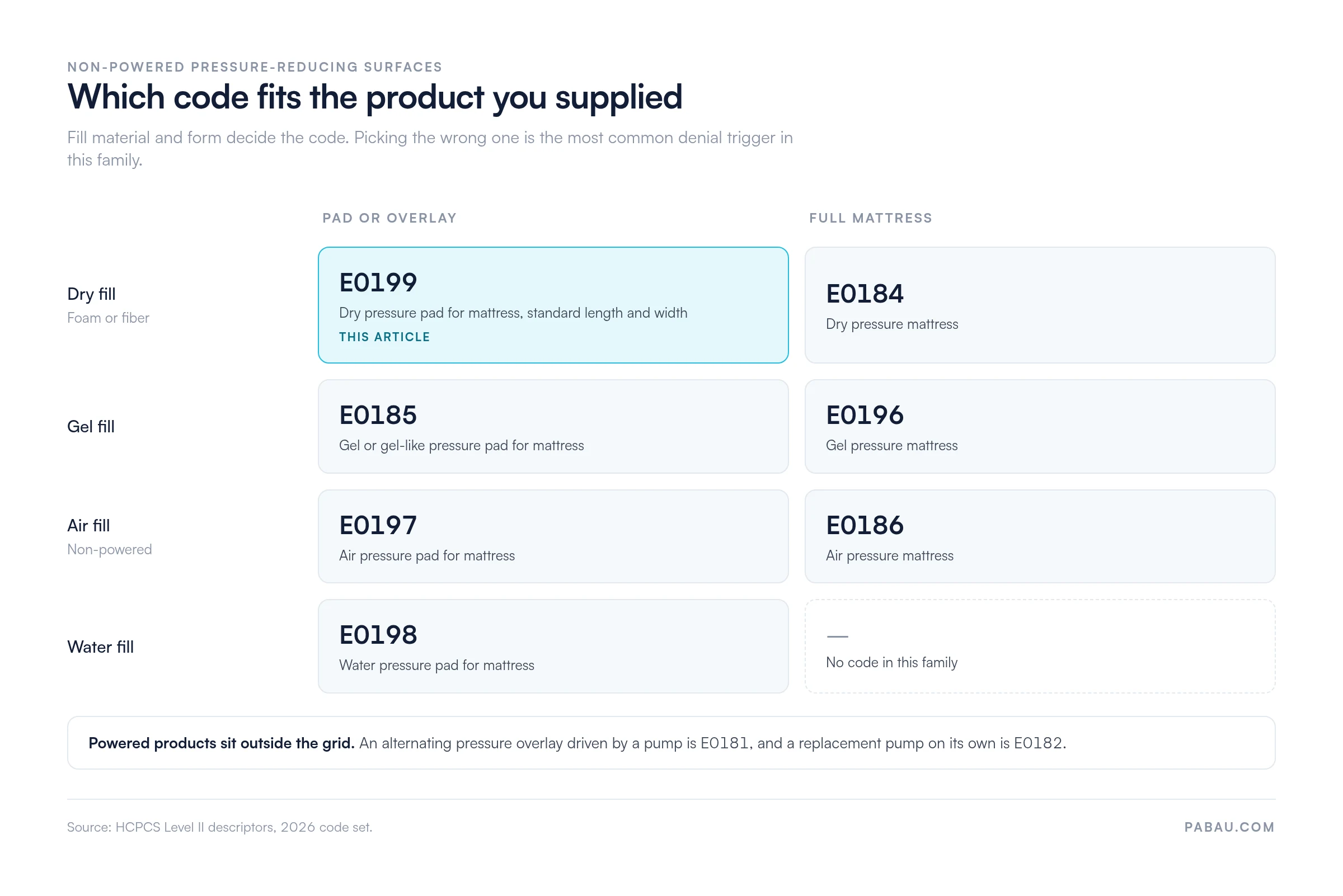 Grid matching product to HCPCS code by fill and form: dry fill E0199 pad and E0184 mattress, gel E0185 pad and E0196 mattress, air E0197 pad and E0186 mattress, water E0198 pad, powered alternating overlay E0181 and replacement pump E0182