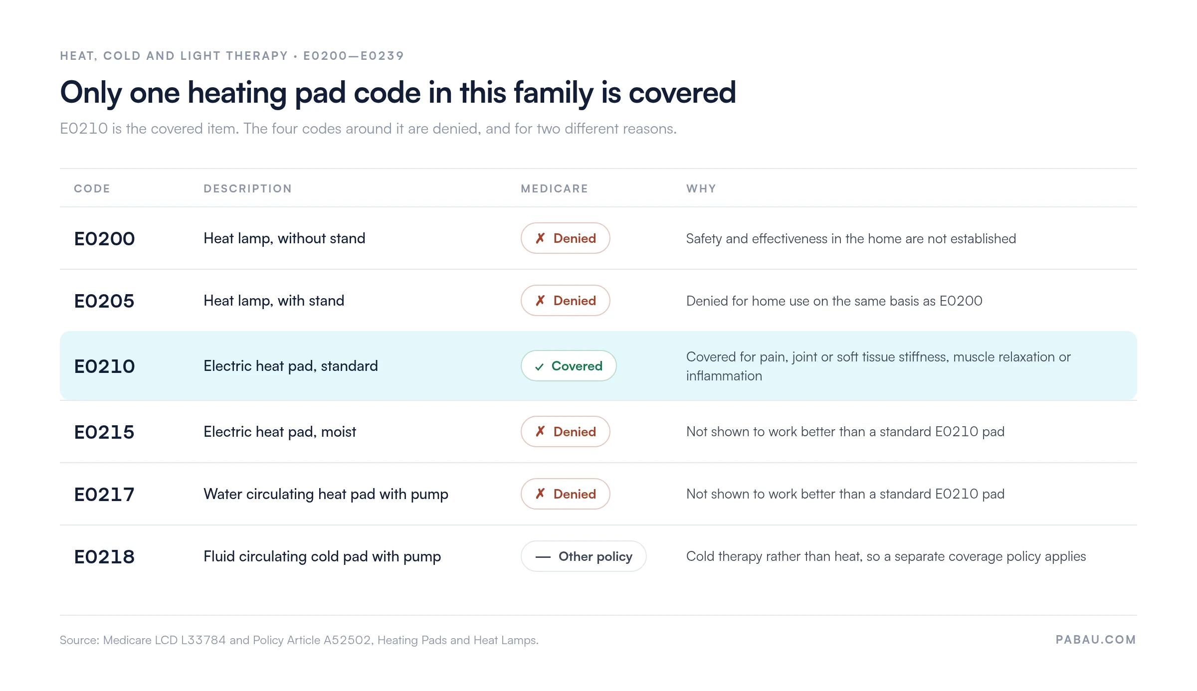 Coverage matrix for HCPCS heating codes: E0210 covered; E0200, E0205, E0215, E0217 denied