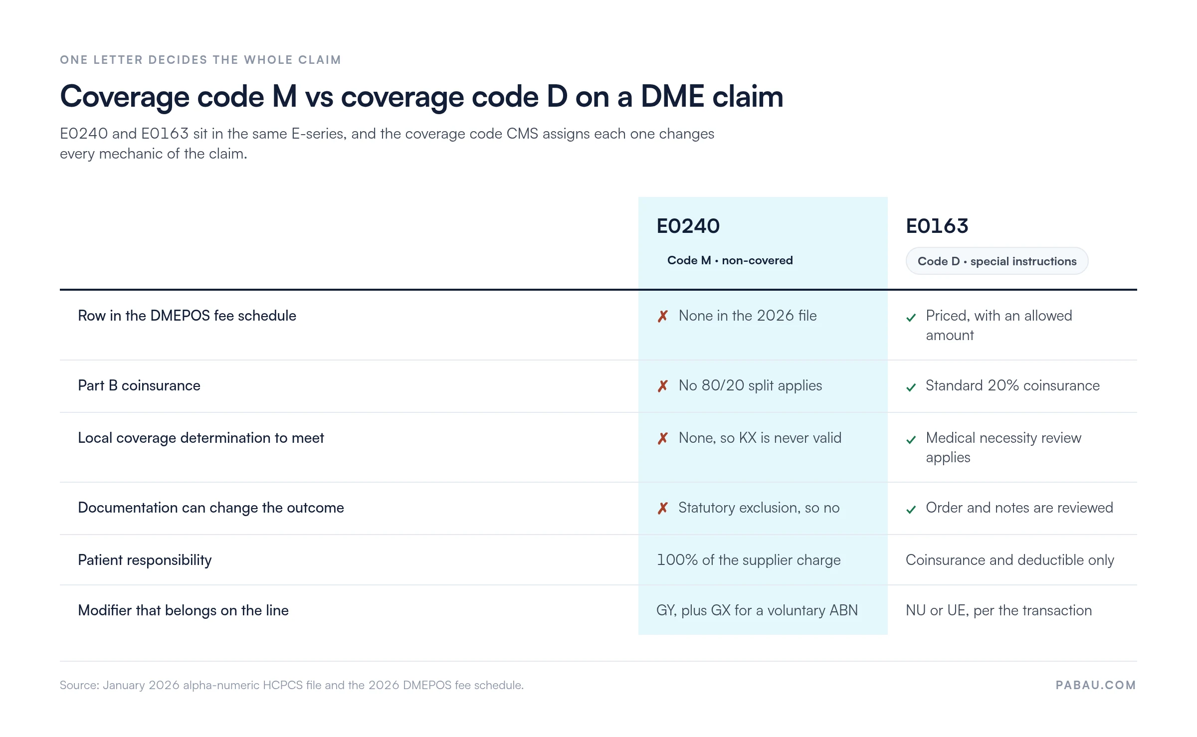 Comparison of HCPCS E0240 (coverage code M) versus E0163 (coverage code D)