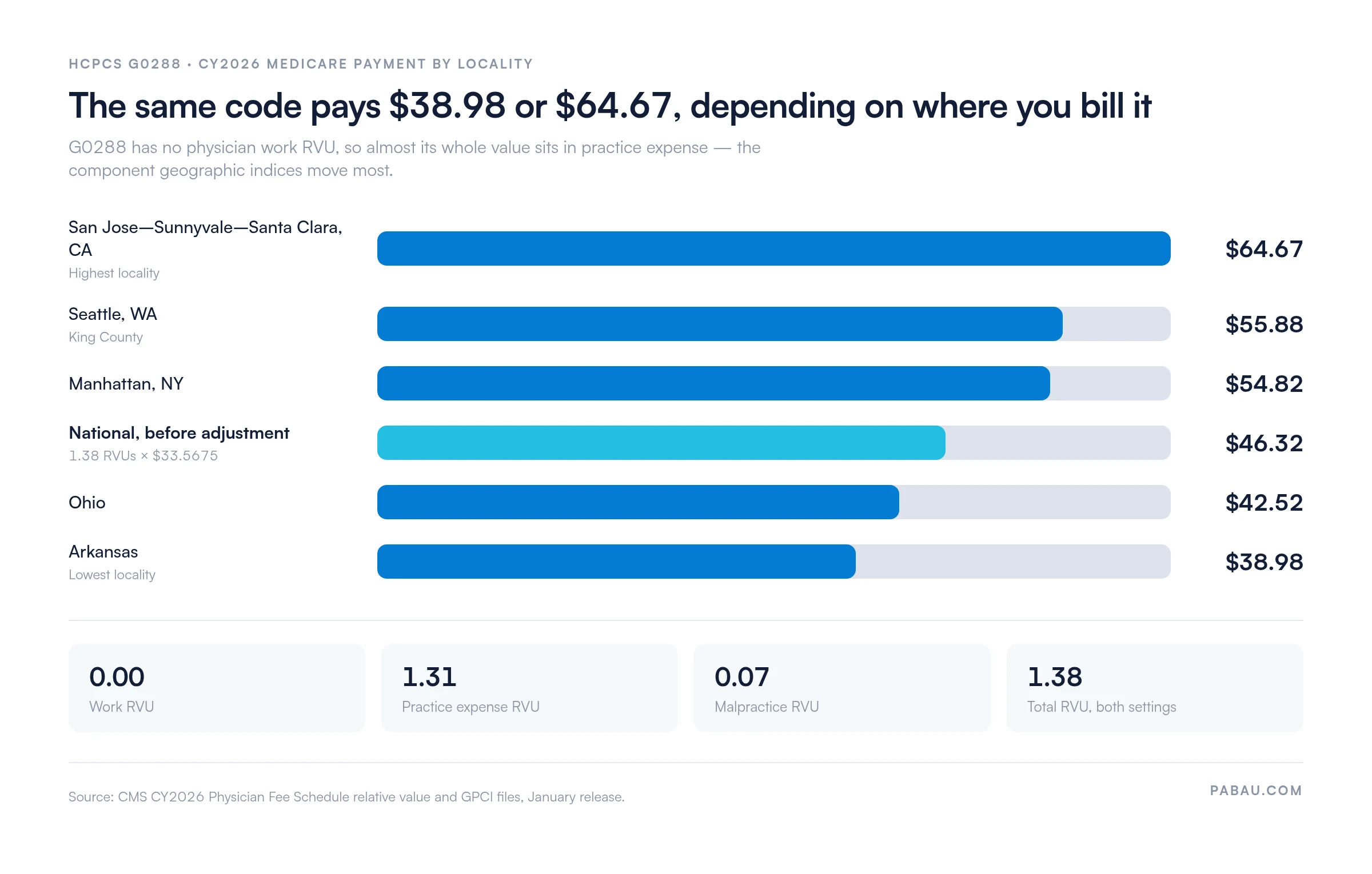 Bar chart of CY2026 Medicare payment for HCPCS G0288 by locality