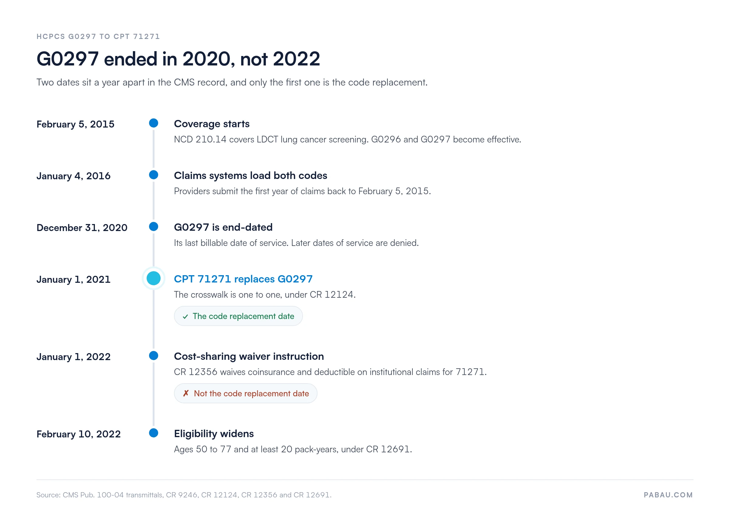 Timeline of HCPCS G0297: effective 2015, end-dated 2020, replaced by CPT 71271 in 2021