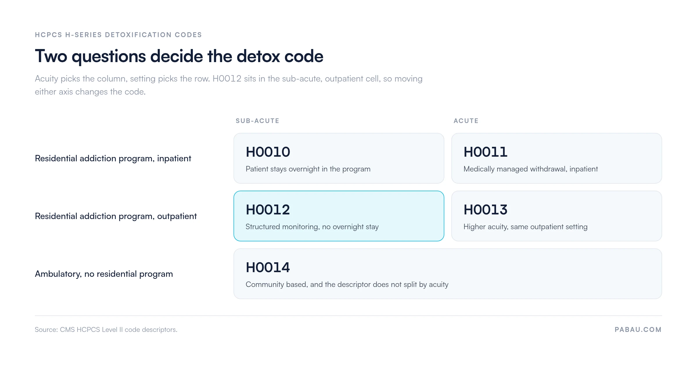 Grid of HCPCS detox codes by acuity and setting