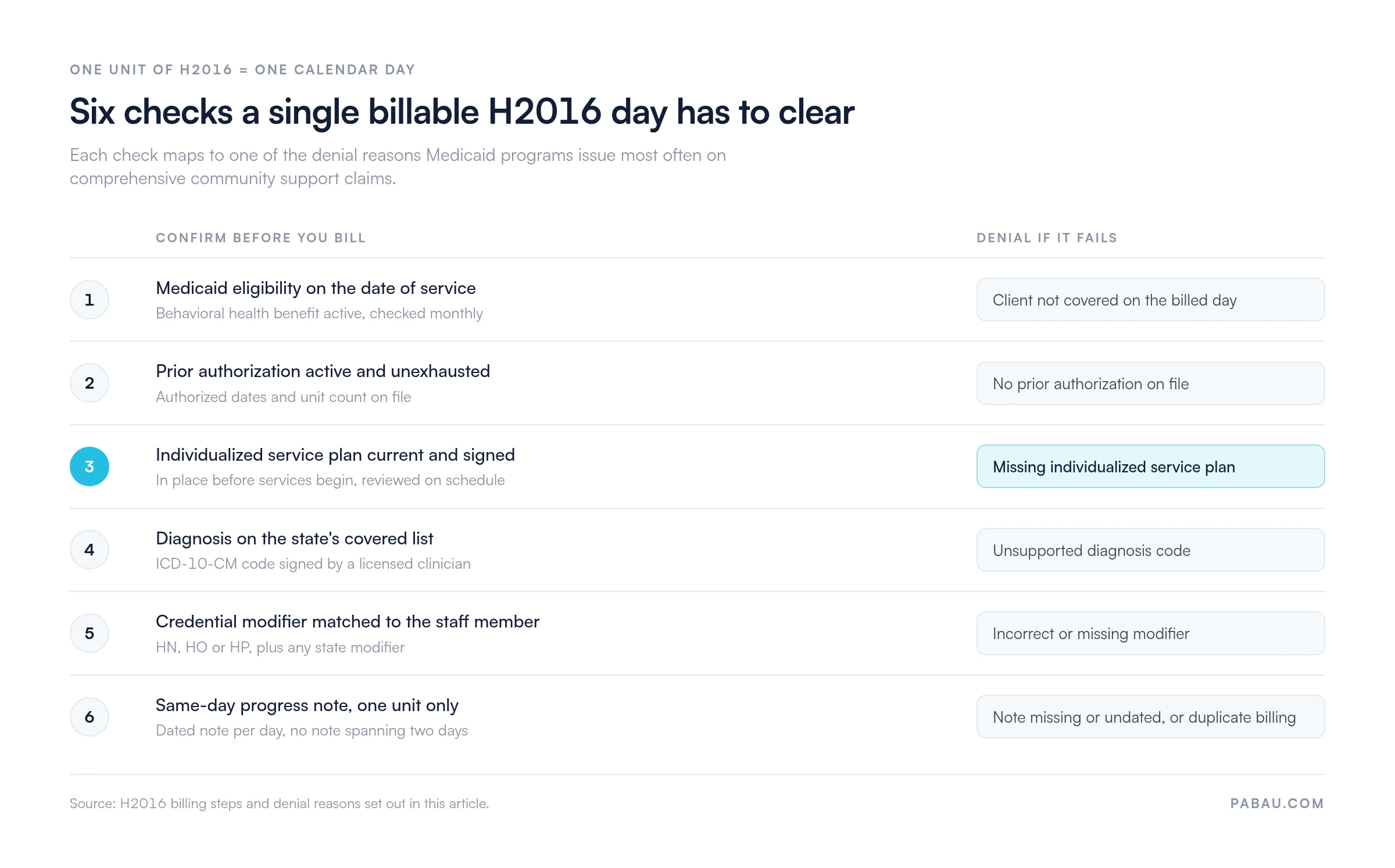 Checklist of six requirements for a billable H2016 service day