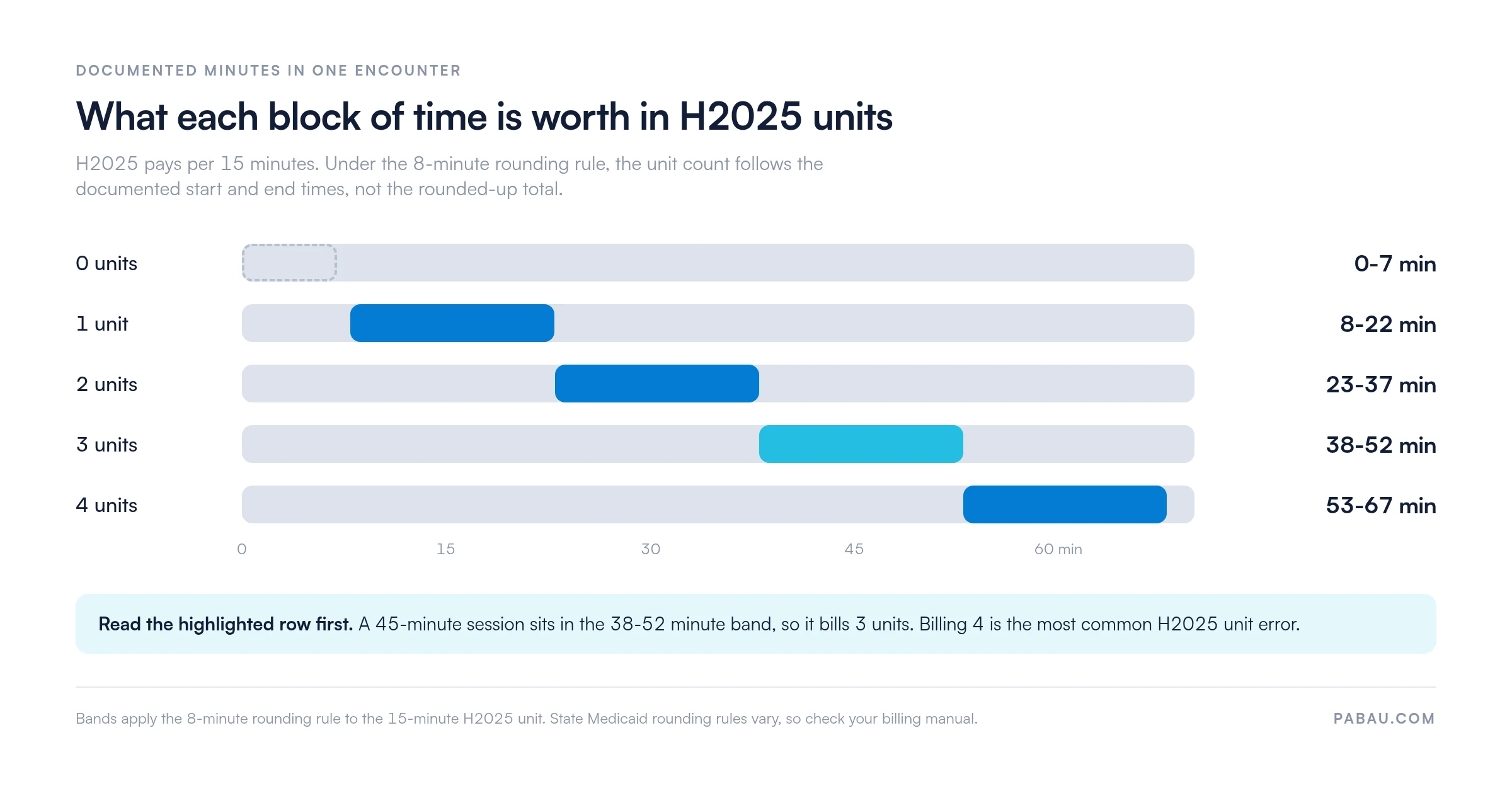 Chart converting documented minutes to H2025 units under the 8-minute rule: 0 to 7 minutes bills 0 units, 8 to 22 bills 1, 23 to 37 bills 2, 38 to 52 bills 3, 53 to 67 bills 4