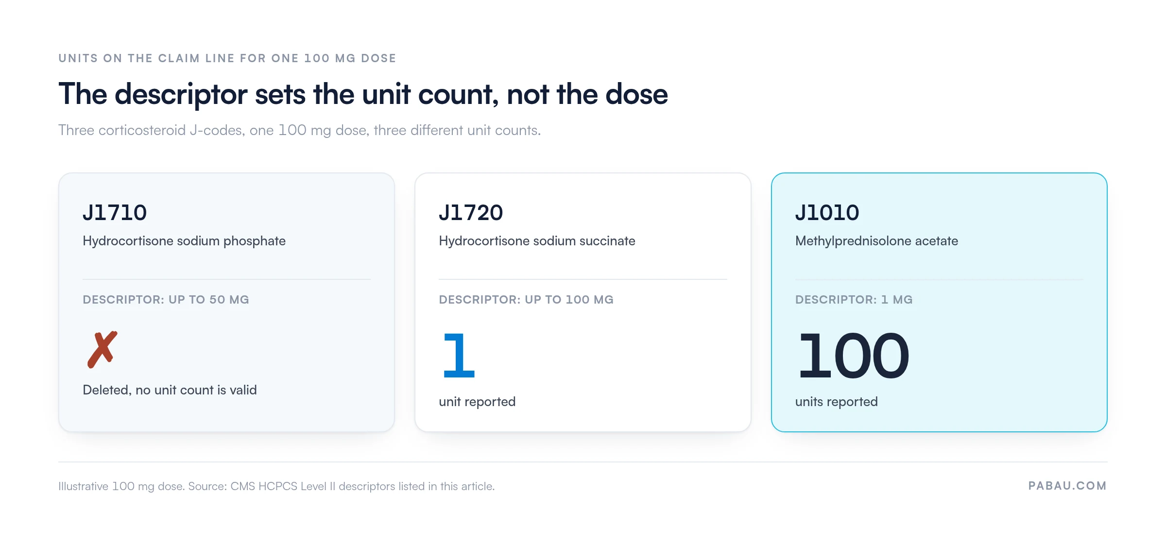 Comparison of three corticosteroid HCPCS J-codes for one 100 mg dose