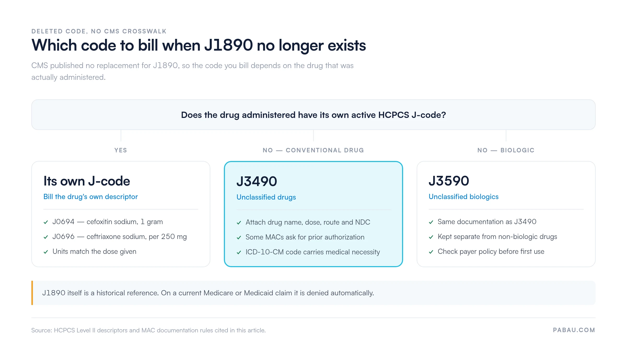 Decision diagram for billing after HCPCS code J1890 was deleted: if the drug has its own active J-code bill it, such as J0694 cefoxitin sodium 1 gram or J0696 ceftriaxone sodium per 250 mg; a conventional drug with no code uses J3490 unclassified drugs; a biologic uses J3590 unclassified biologics