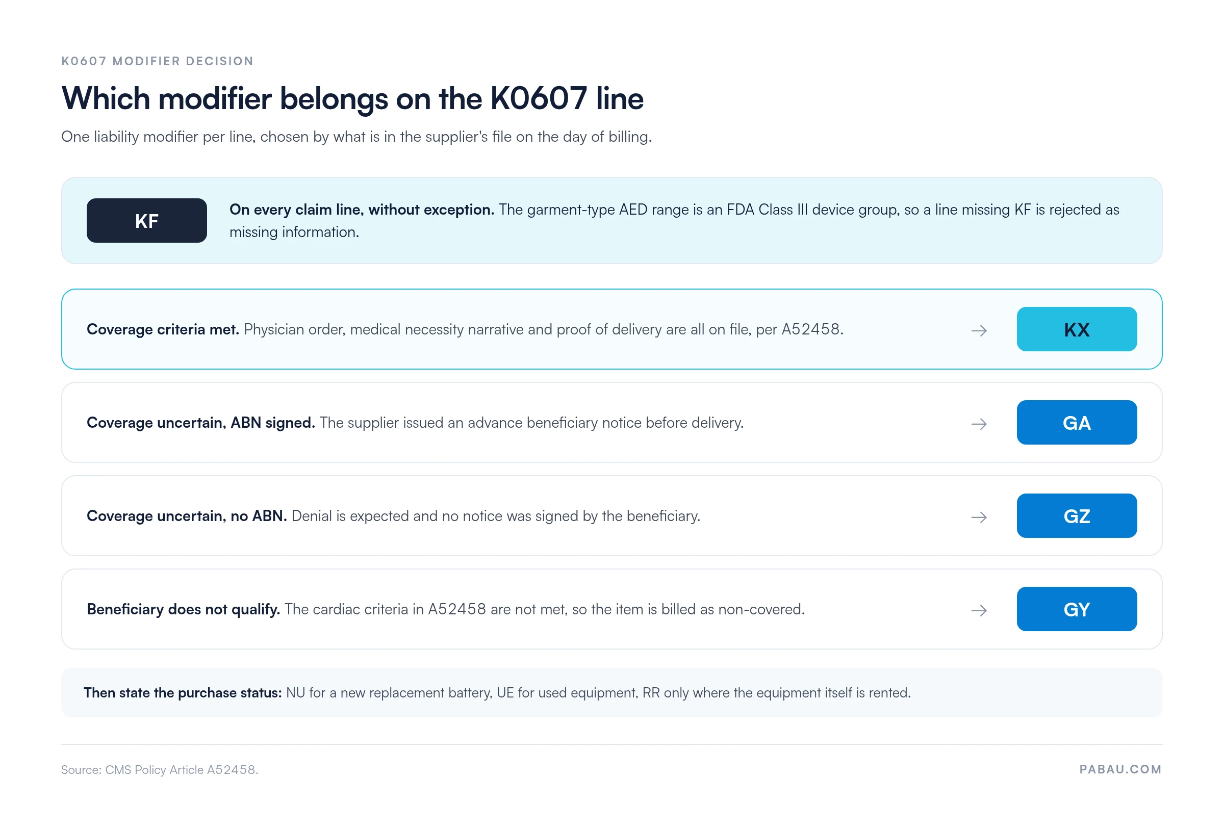Decision chart for HCPCS K0607 modifiers: KF on every claim line as an FDA Class III device; add KX when A52458 coverage criteria and documentation are met; GA when an ABN was signed; GZ when no ABN was signed and denial is expected; GY when the beneficiary does not meet the cardiac criteria; then NU for a new battery, UE for used equipment, RR for rented equipment