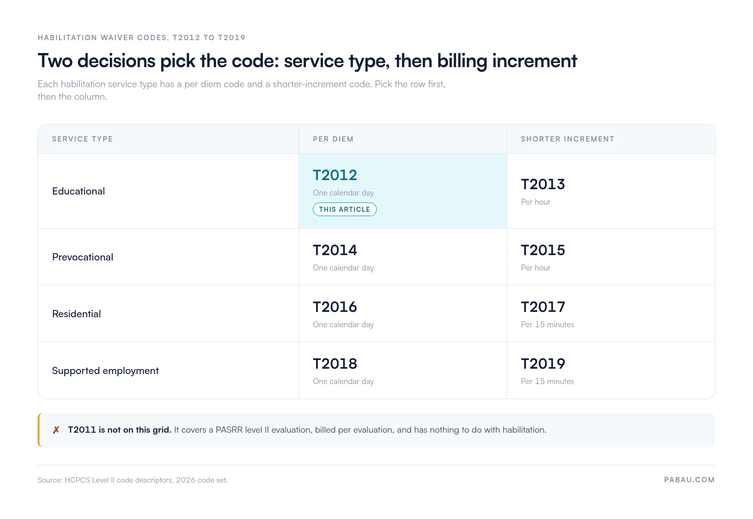 Grid of habilitation waiver codes by service type and billing increment: educational T2012 per diem and T2013 per hour, prevocational T2014 per diem and T2015 per hour, residential T2016 per diem and T2017 per 15 minutes, supported employment T2018 per diem and T2019 per 15 minutes, with T2011 excluded as a PASRR level II evaluation