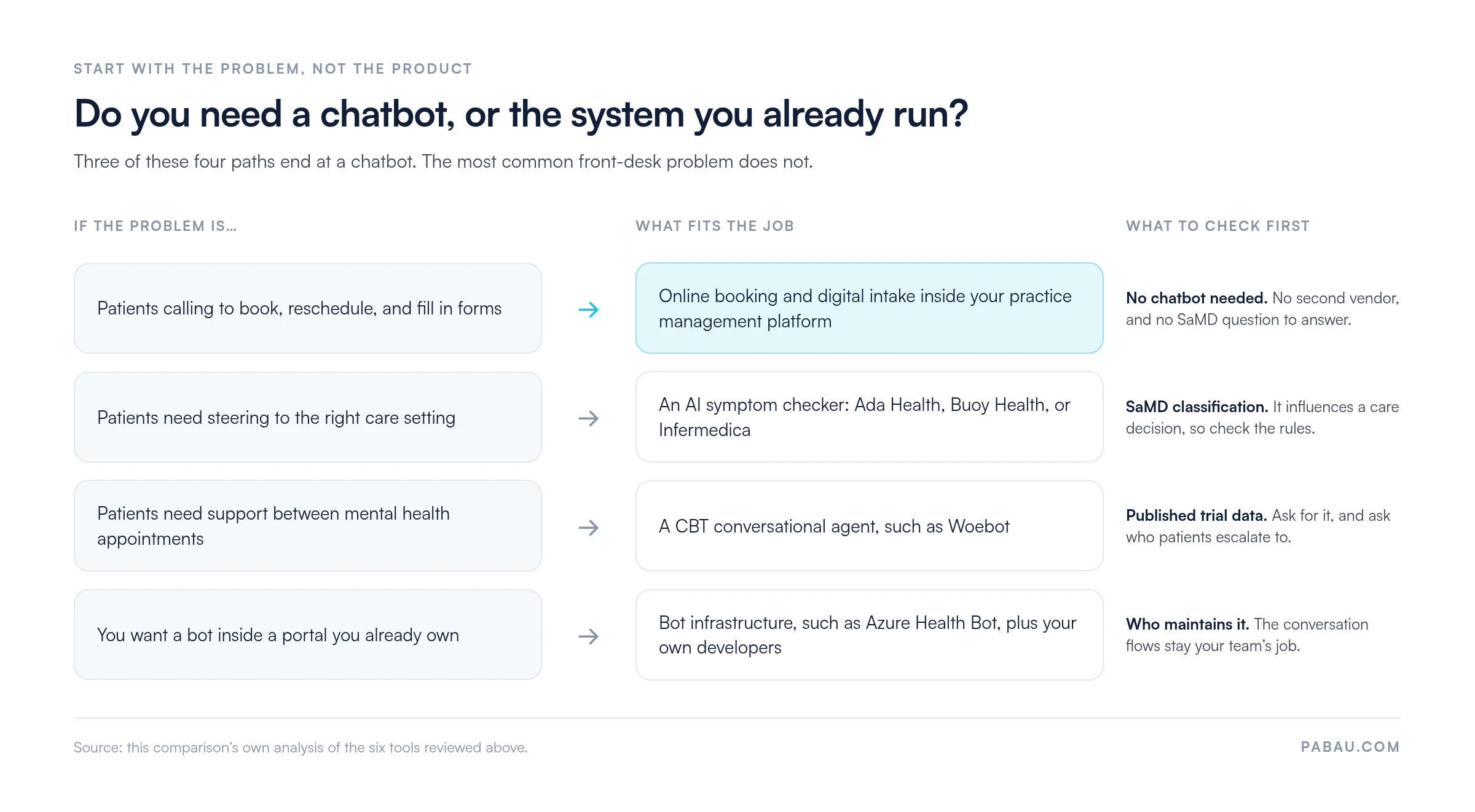 Decision diagram with four paths. Booking, rescheduling and intake calls point to online booking and digital intake inside a practice management platform, with no chatbot needed. Care-setting questions point to an AI symptom checker such as Ada Health, Buoy Health or Infermedica, and require a SaMD classification check. Support between mental health appointments points to a CBT agent such as Woebot, and requires published trial data. A bot inside a portal you already own points to Azure Health Bot plus your own developers, and you maintain the flows.