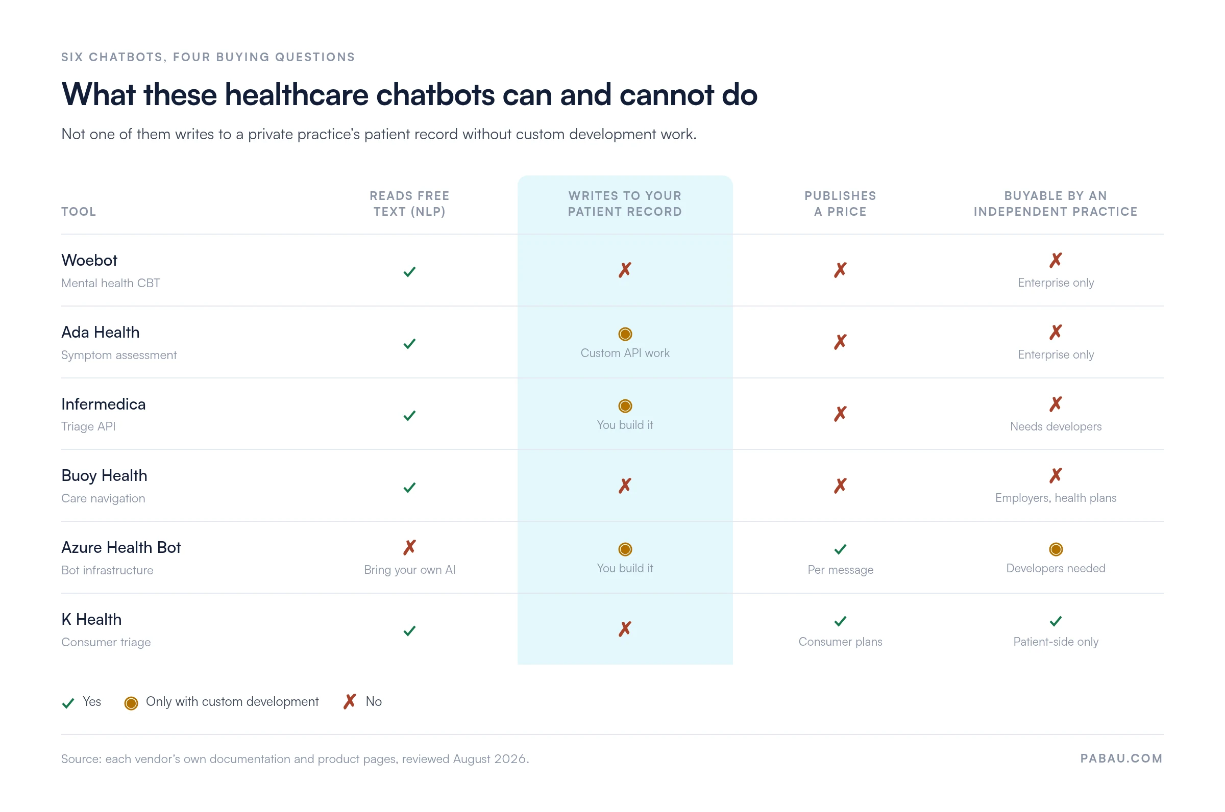 Comparison matrix of six healthcare chatbots on four buying questions. Woebot, Ada Health, Infermedica, Buoy Health and K Health read free text; Azure Health Bot does not. None writes to a private practice patient record without custom development. Azure Health Bot and K Health publish prices. Only K Health can be bought without an enterprise contract.