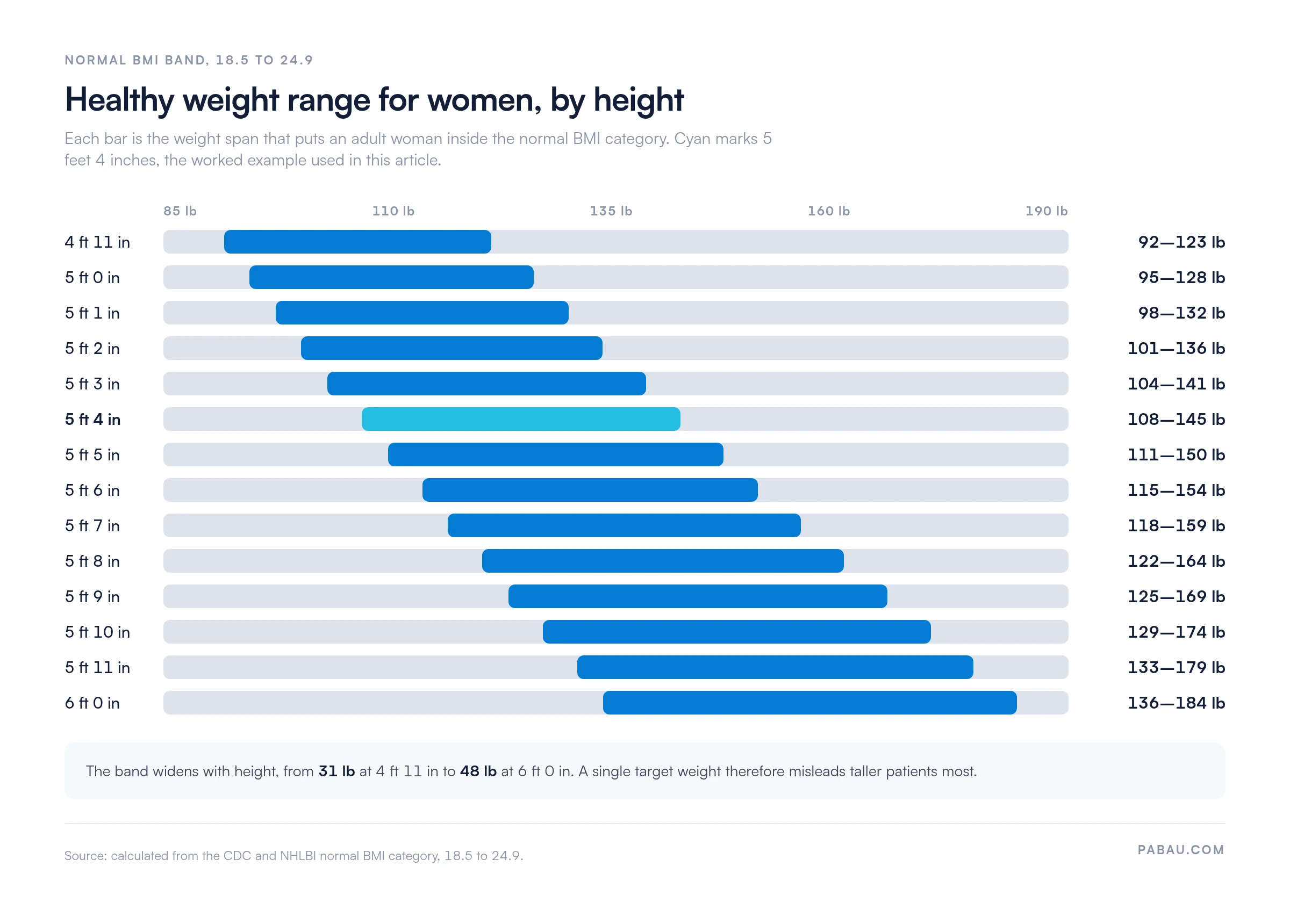 Range bars showing the normal-BMI weight span for women by height.