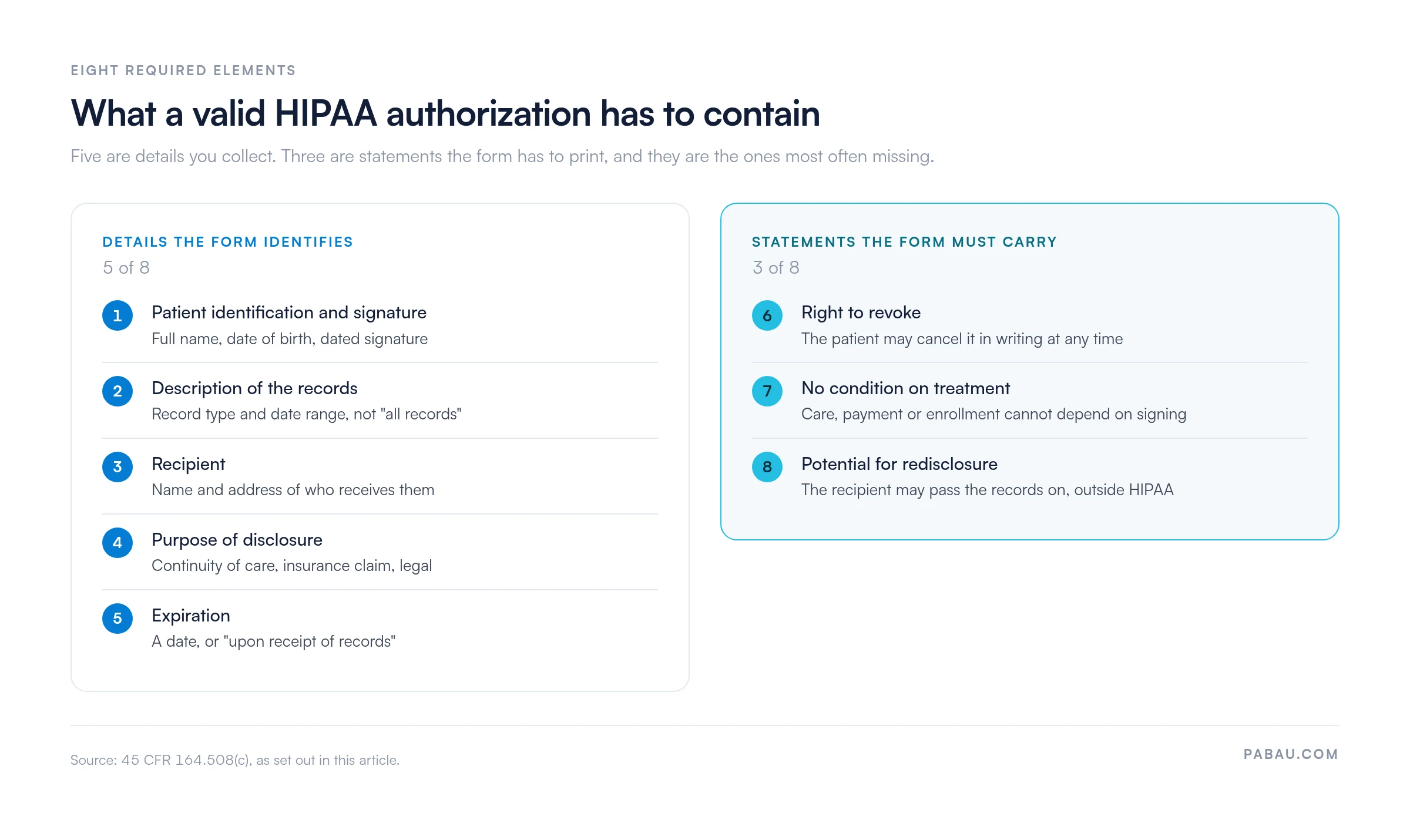 Two-panel chart of the eight HIPAA authorization elements: five details the form identifies (patient identification and signature, description of records, recipient, purpose of disclosure, expiration) and three statements it must carry (right to revoke, no condition on treatment, potential for redisclosure)