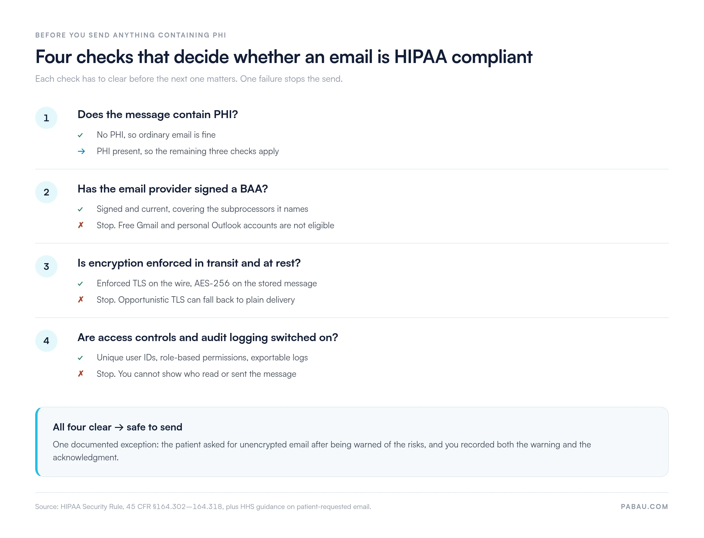 Four checks: PHI, BAA, encryption, access controls/audits. 