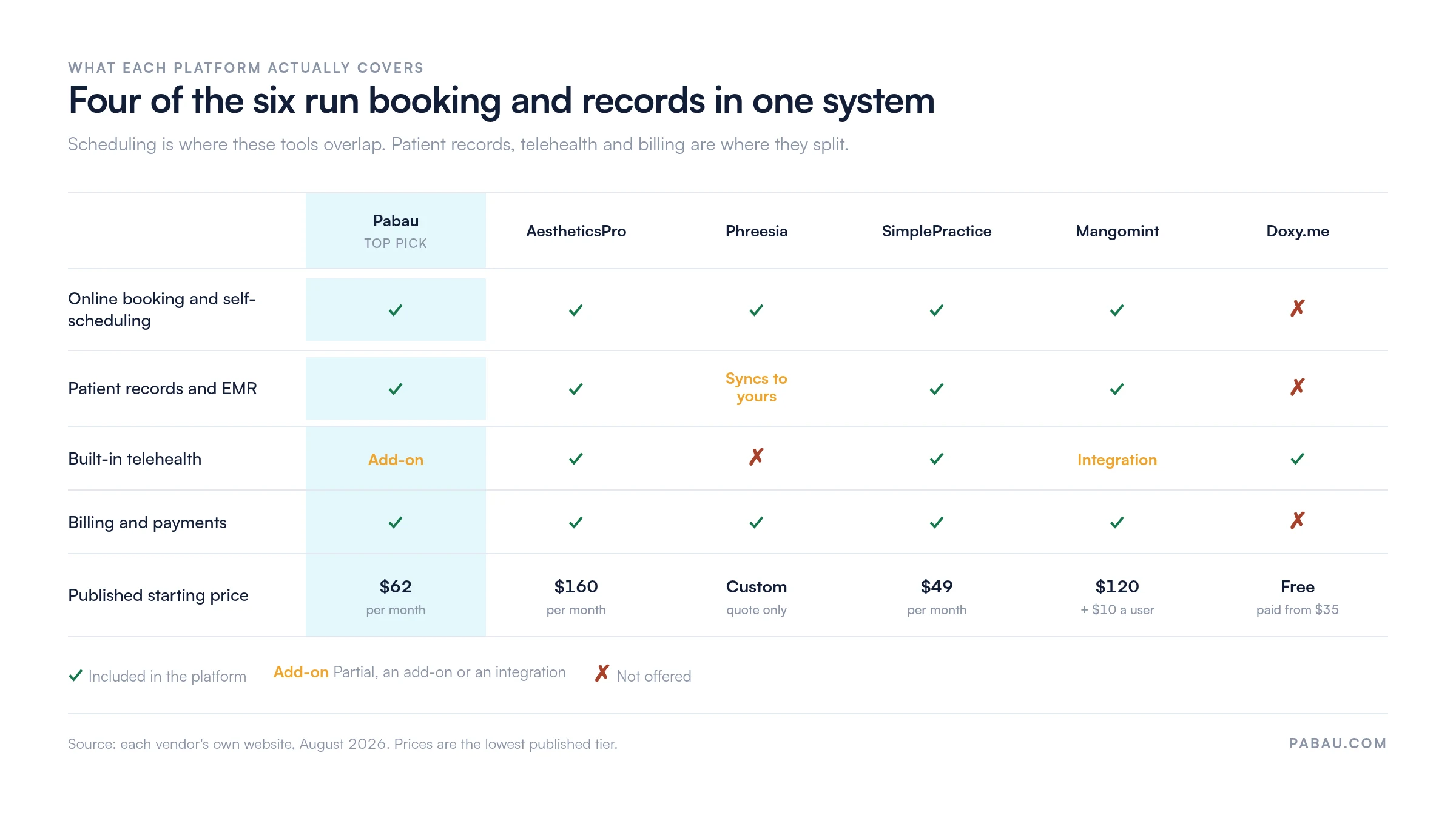 Coverage matrix of six HIPAA compliant scheduling platforms: Pabau, AestheticsPro, SimplePractice and Mangomint include online booking, patient records and billing; Phreesia syncs records to your own system and has no telehealth; Doxy.me has none of them. Starting prices: Pabau $62, AestheticsPro $160, Phreesia custom quote, SimplePractice $49, Mangomint $120 plus $10 a user, Doxy.me free with paid plans from $35.