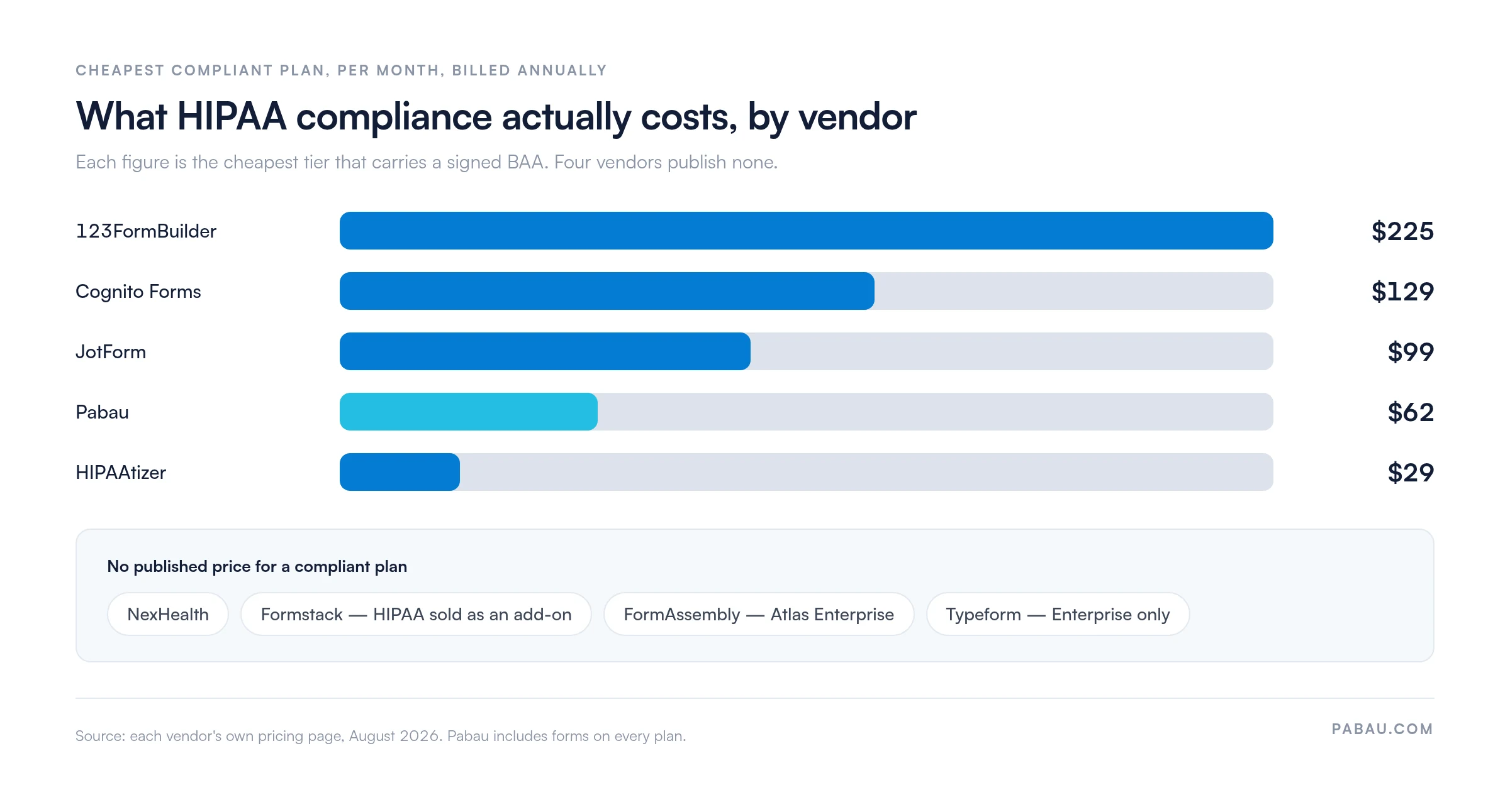 Bar chart of the cheapest HIPAA-compliant monthly plan by vendor: 123FormBuilder $225, Cognito Forms $129, JotForm $99, Pabau $62, HIPAAtizer $29; NexHealth, Formstack, FormAssembly and Typeform publish no compliant price