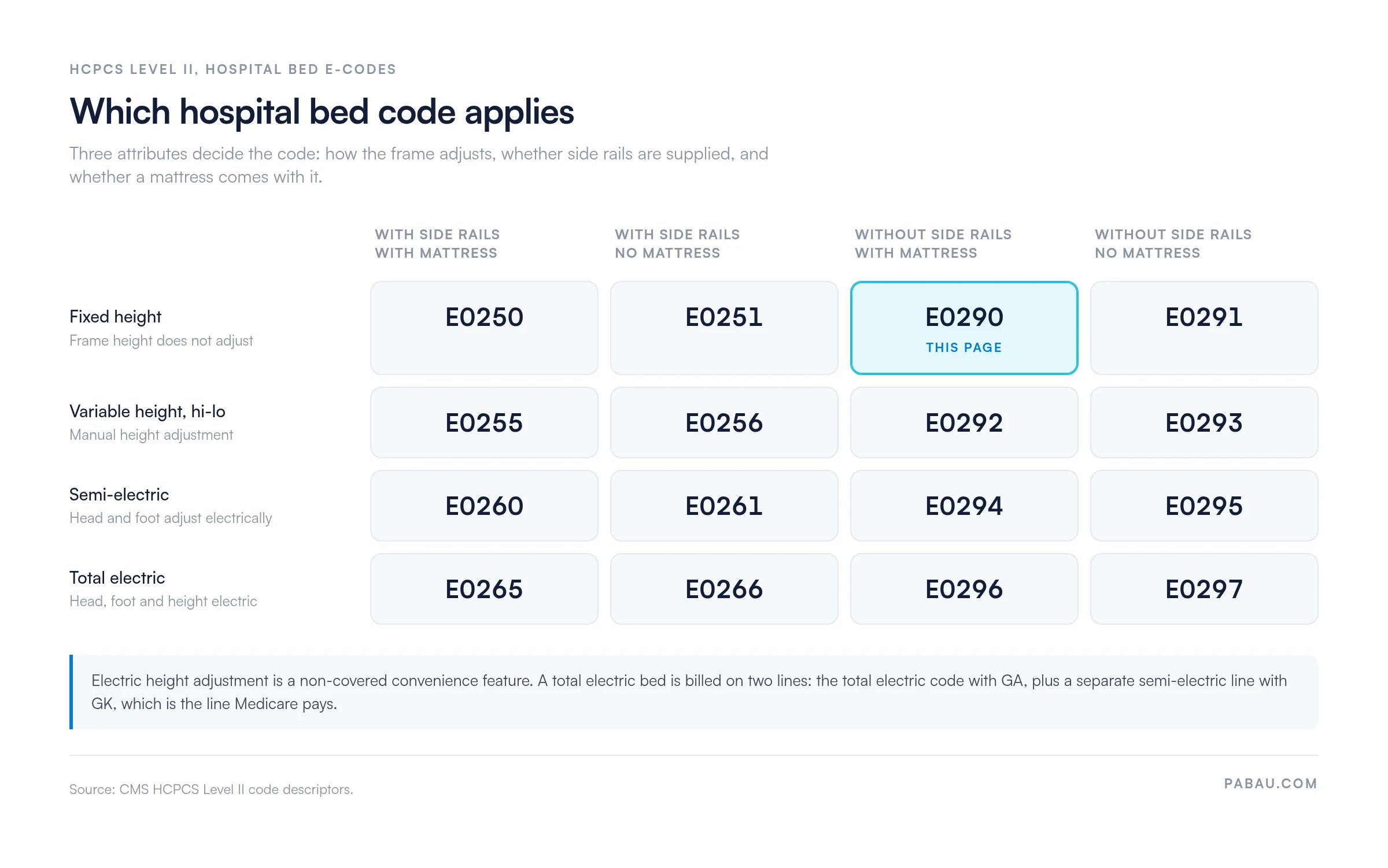 Grid of hospital bed HCPCS codes by frame type and configuration. Fixed height: E0250, E0251, E0290, E0291. Variable height hi-lo: E0255, E0256, E0292, E0293. Semi-electric: E0260, E0261, E0294, E0295. Total electric: E0265, E0266, E0296, E0297. The first two columns are supplied with side rails, the last two without.