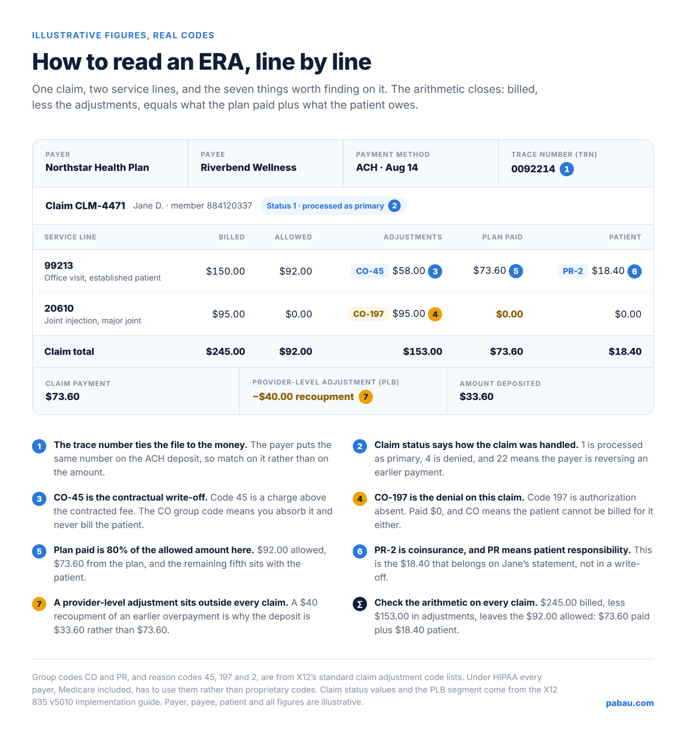 Annotated sample electronic remittance advice showing trace number, claim status, CO-45 contractual adjustment, CO-197 denial, plan paid, PR-2 coinsurance and a provider-level recoupment