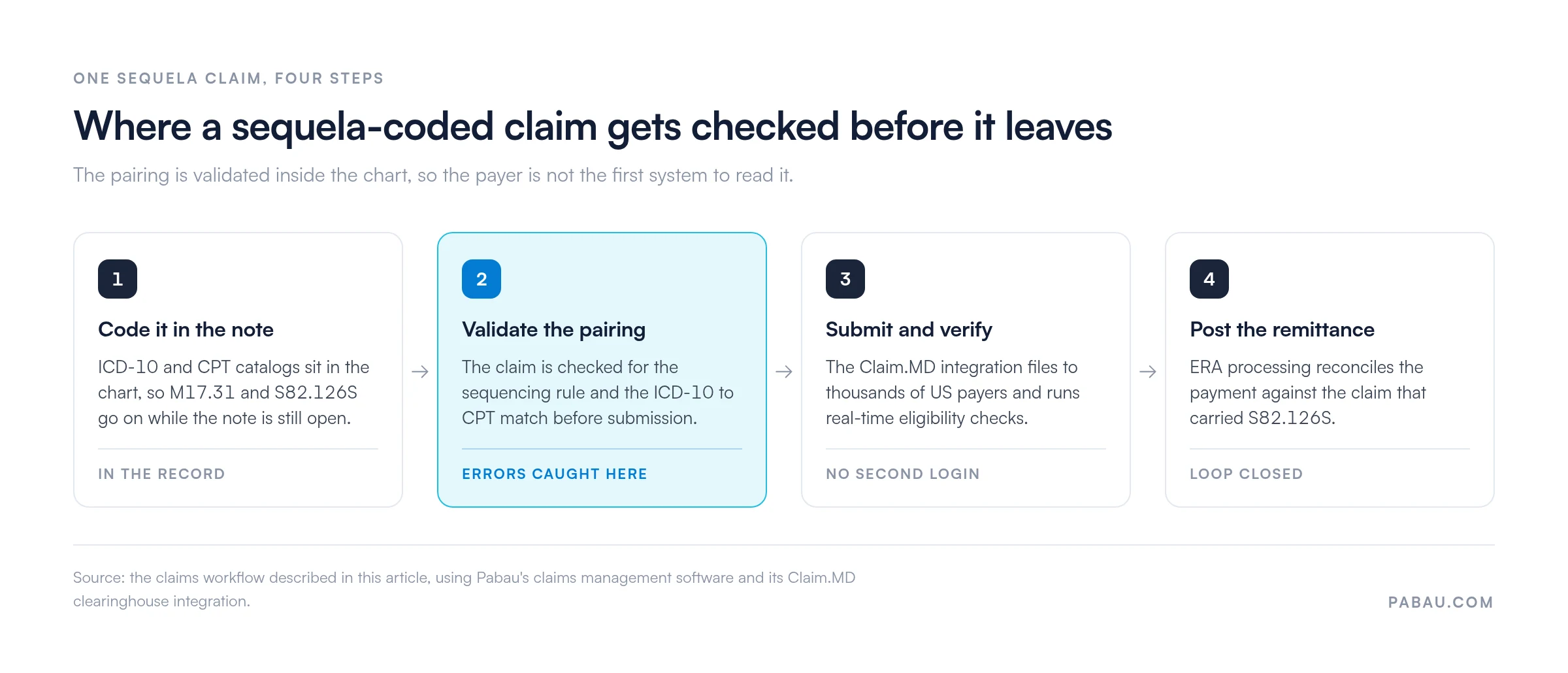 Four-step flow for a sequela claim.