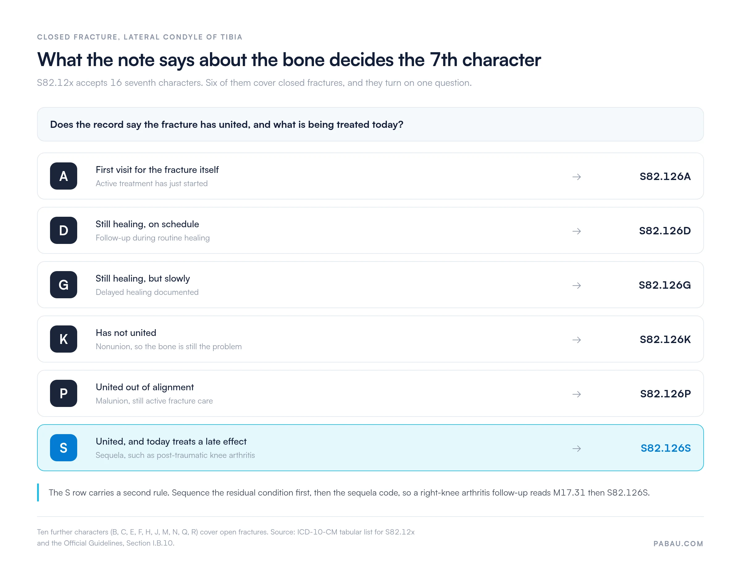 Decision chart for the S82.12x seventh character on a closed fracture.