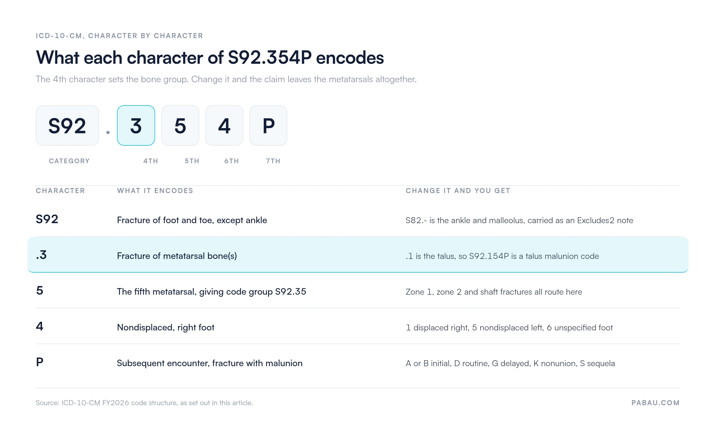 Character breakdown of ICD-10 code S92.354P.