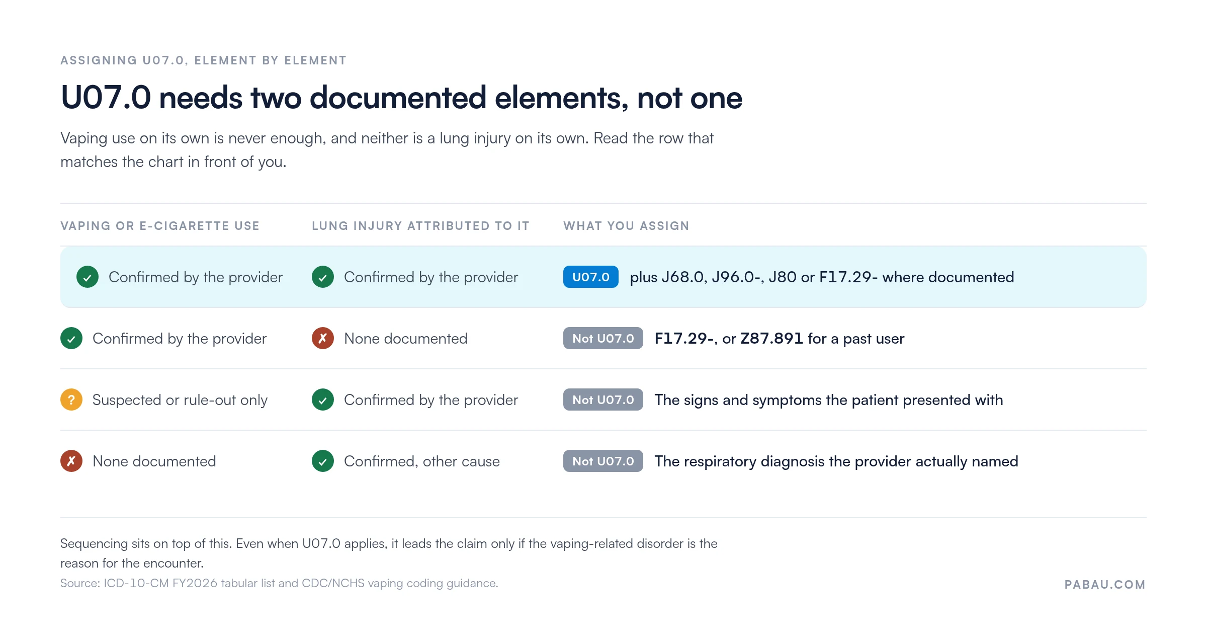 Decision matrix for ICD-10 code U07.0