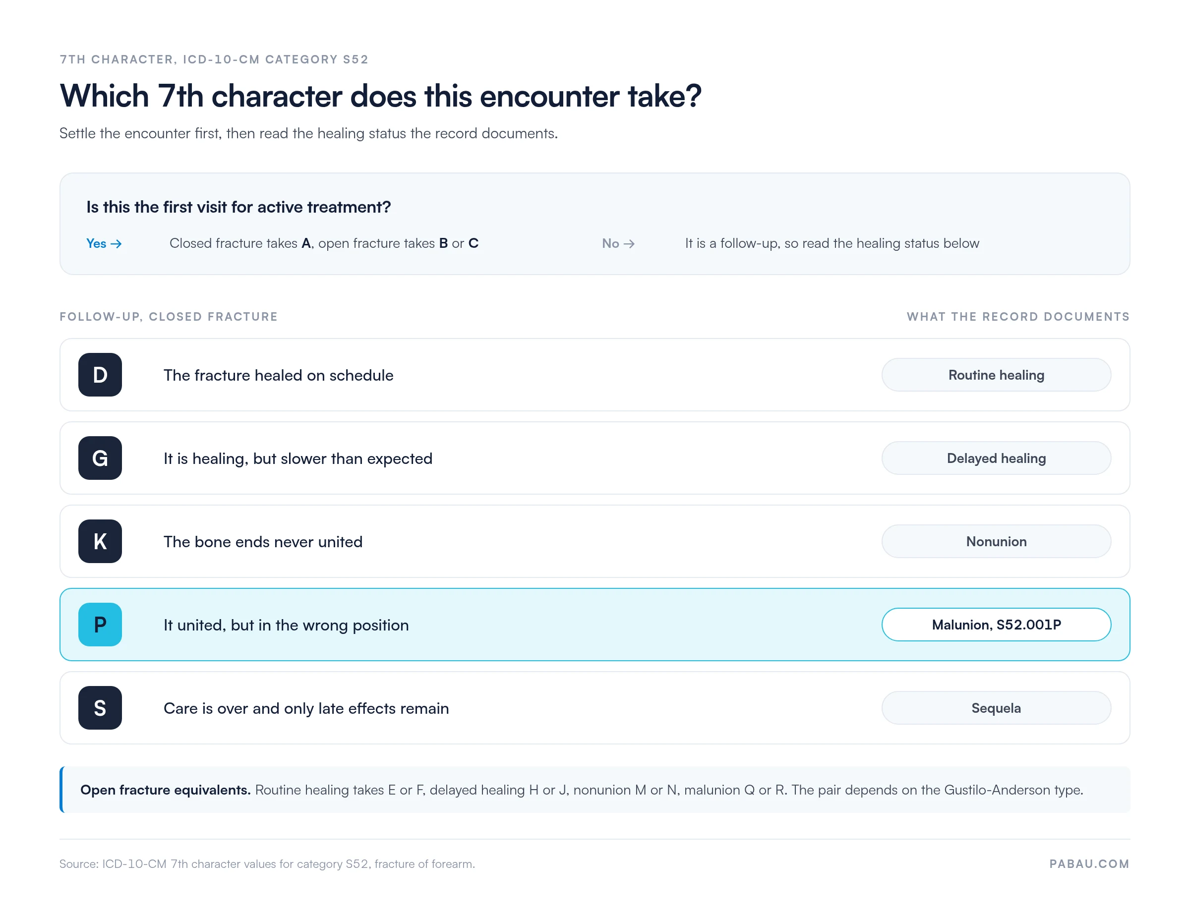 Decision chart for the ICD-10-CM 7th character in category S52: first active treatment takes A for closed or B and C for open; at follow-up, D is routine healing, G delayed healing, K nonunion, P malunion as in S52.001P, and S sequela