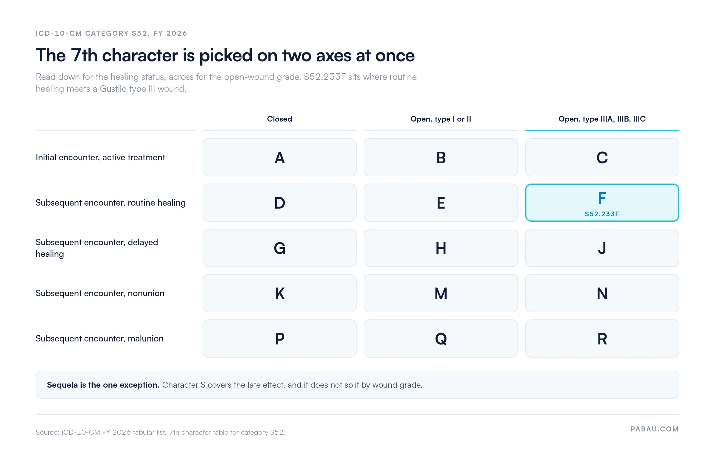 Grid of the ICD-10-CM S52 seventh characters by healing status and open-wound grade